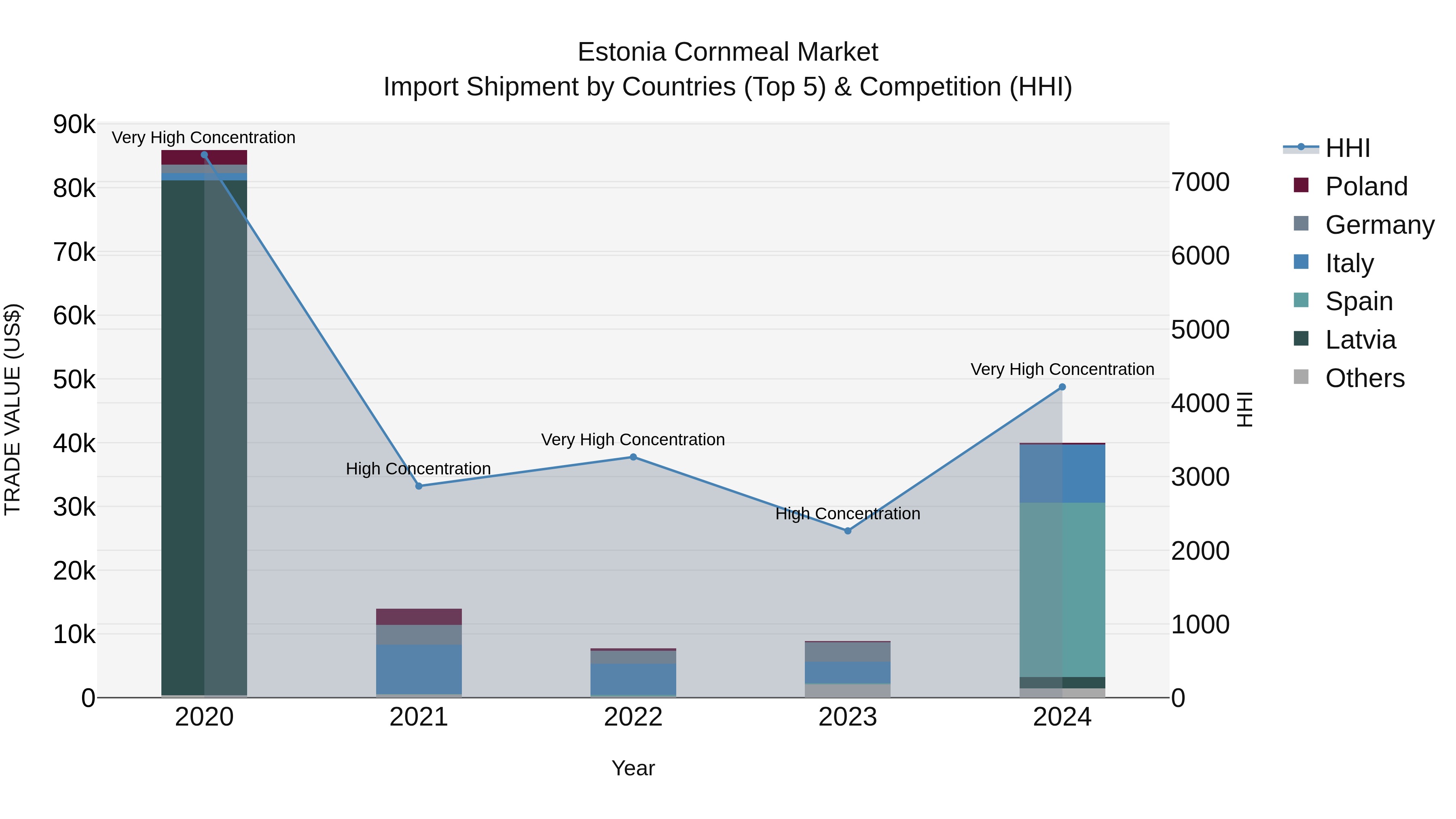 Estonia Cornmeal Market Top 5 Importing Countries and Market Competition (HHI) Analysis