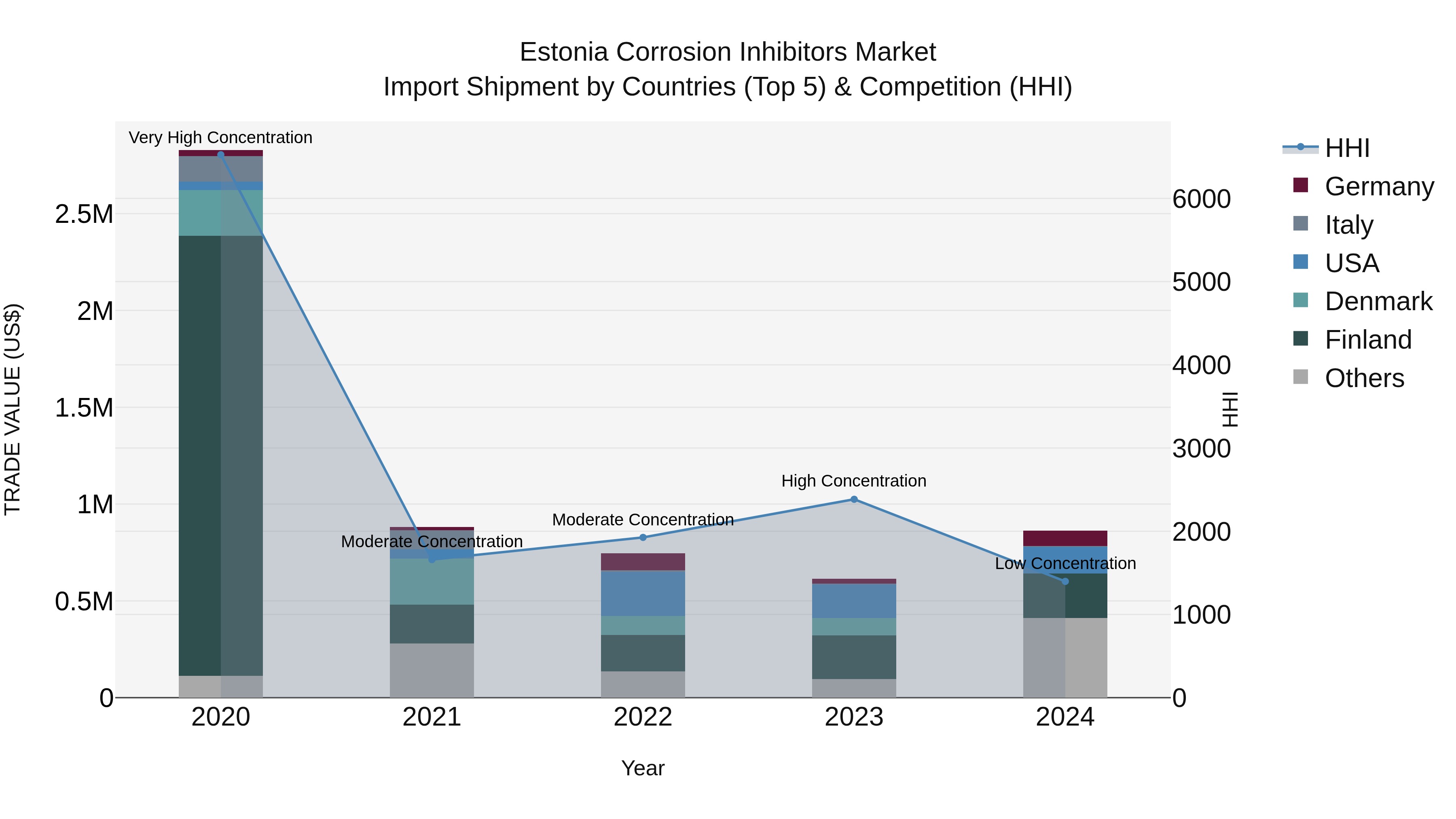 Estonia Corrosion Inhibitors Market Top 5 Importing Countries and Market Competition (HHI) Analysis