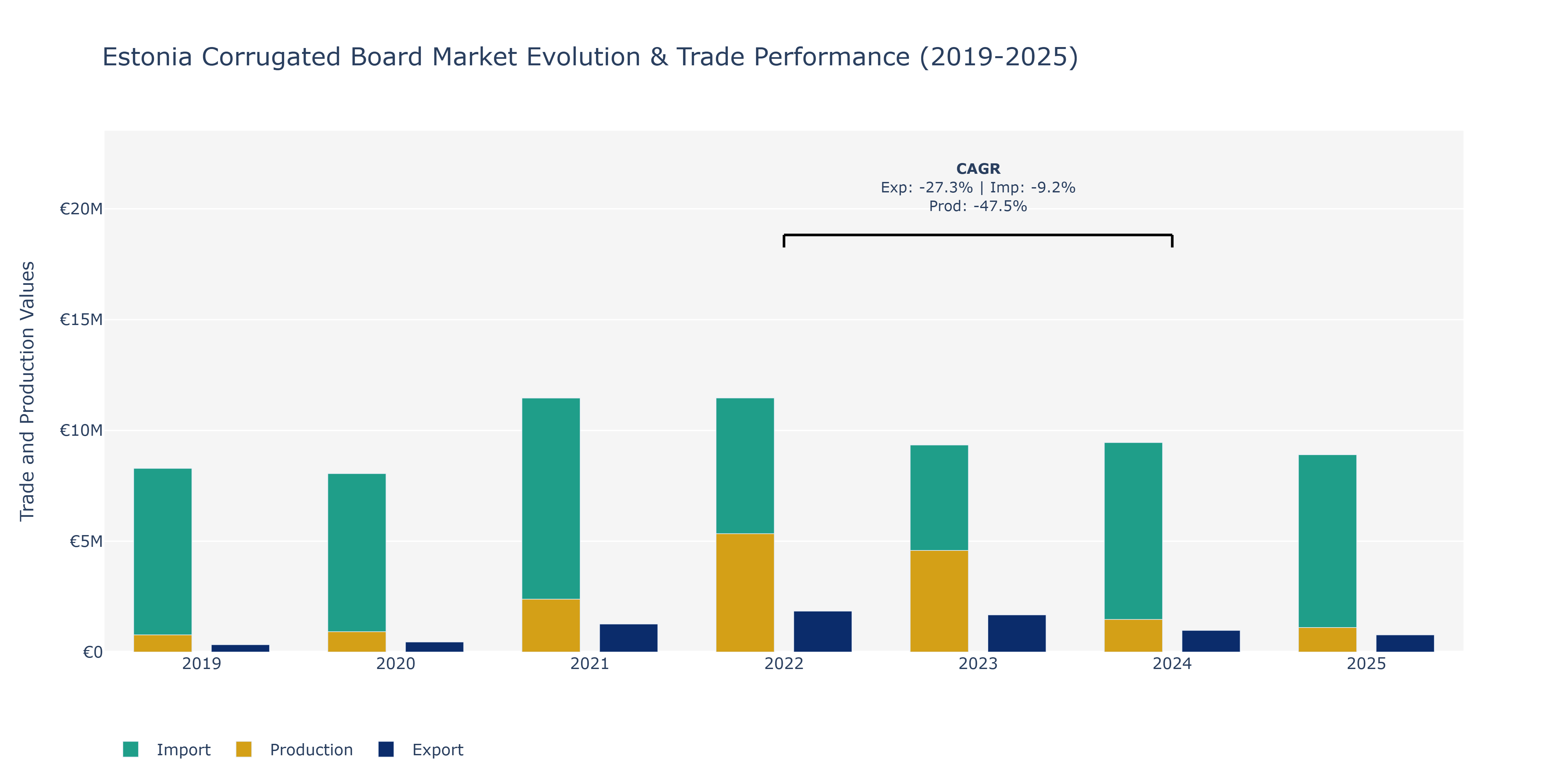 Estonia Corrugated Board Market: Production & Trade Performance (2019-2025)