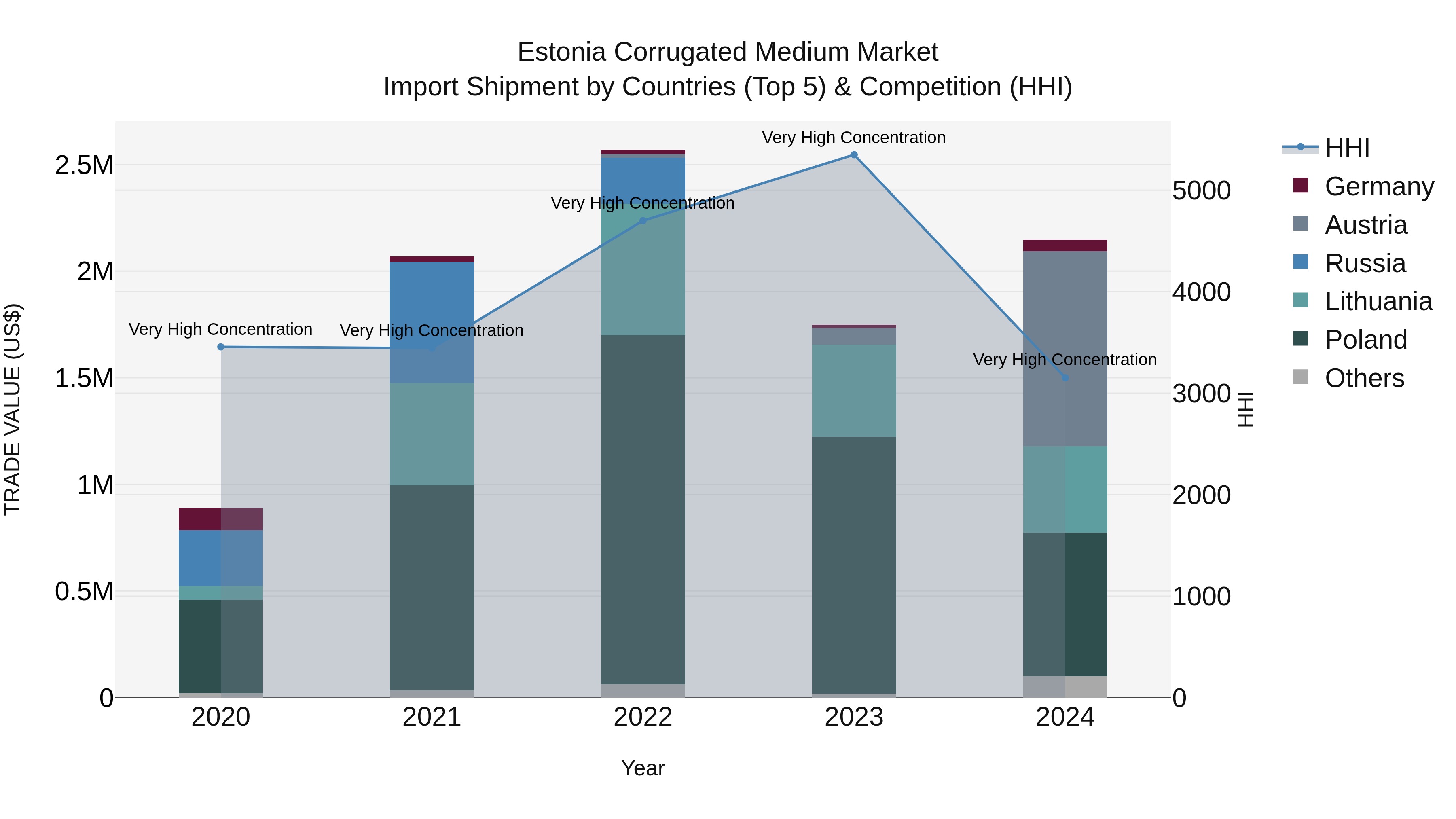 Estonia Corrugated Medium Market Top 5 Importing Countries and Market Competition (HHI) Analysis