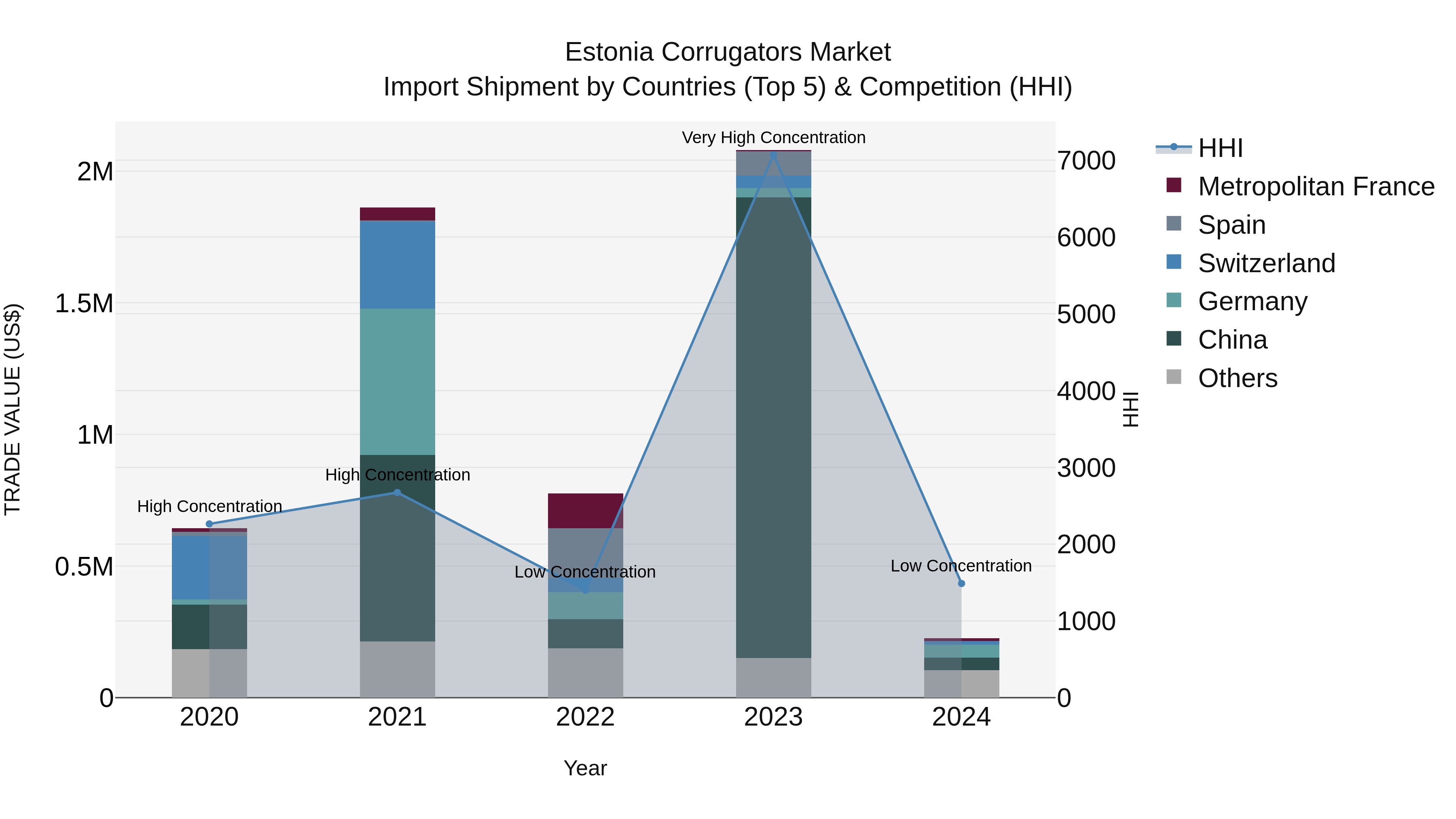 Estonia Corrugators Market Top 5 Importing Countries and Market Competition (HHI) Analysis