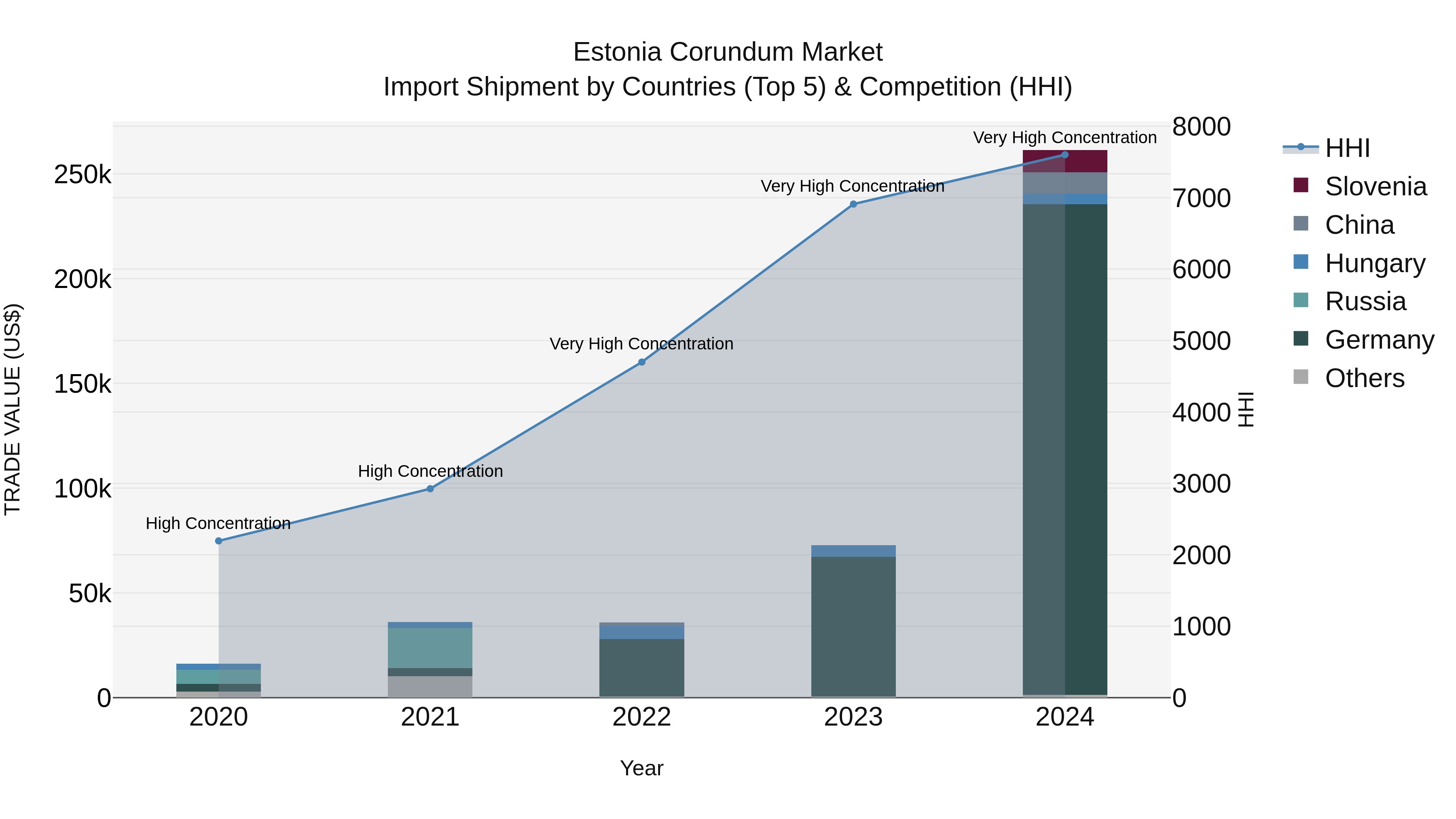Estonia Corundum Market Top 5 Importing Countries and Market Competition (HHI) Analysis