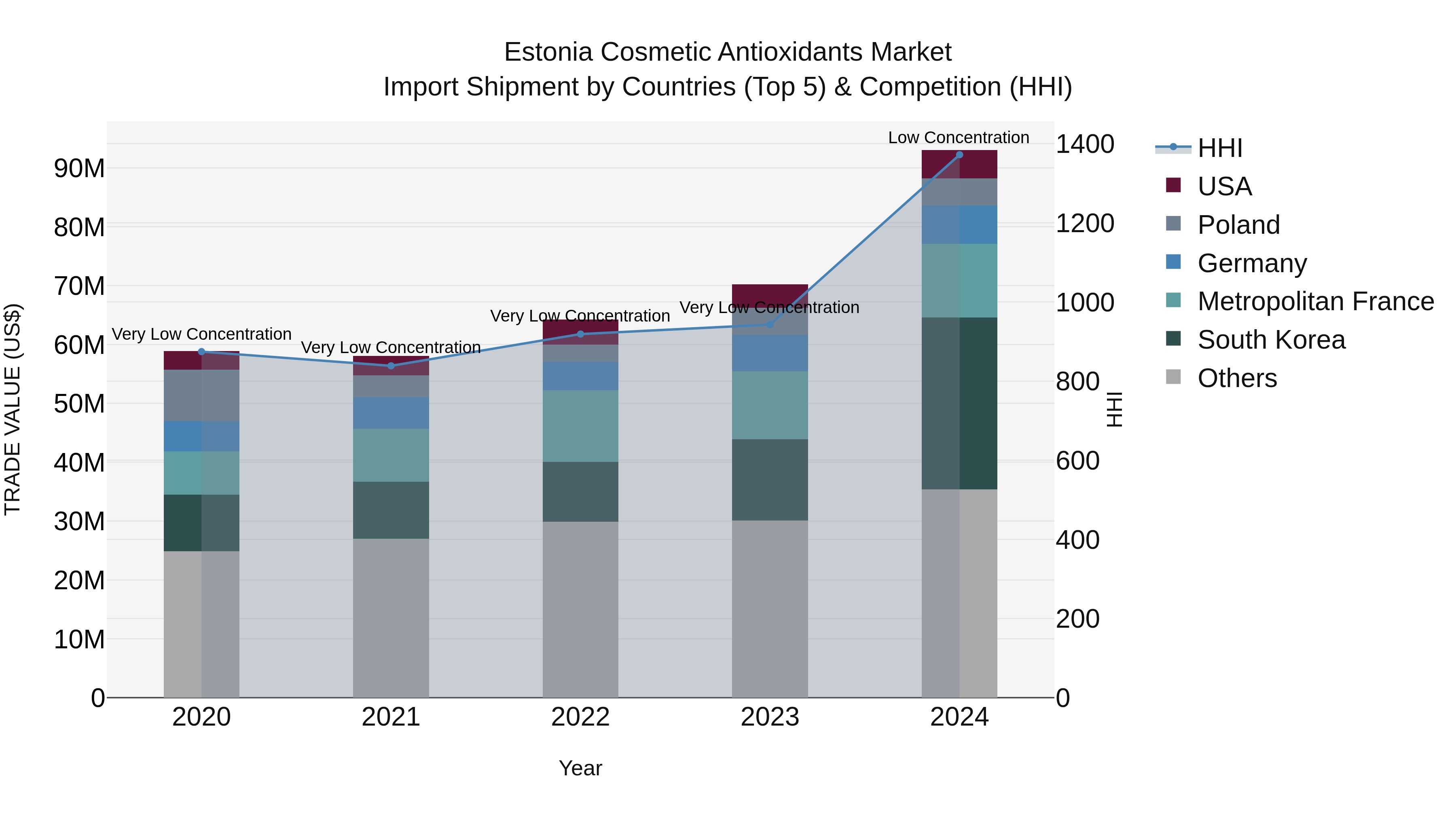 Estonia Cosmetic Antioxidants Market Top 5 Importing Countries and Market Competition (HHI) Analysis