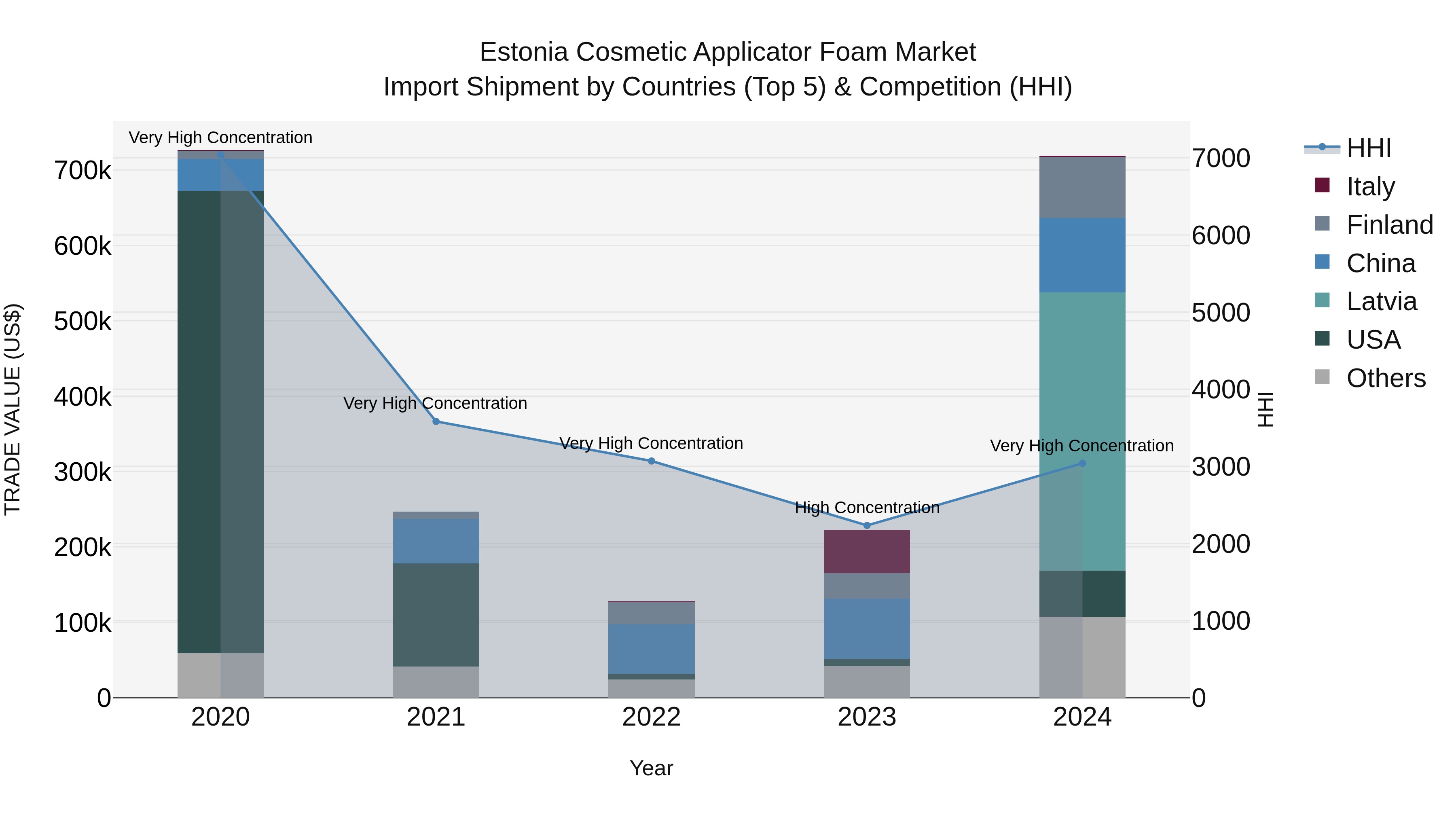Estonia Cosmetic Applicator Foam Market Top 5 Importing Countries and Market Competition (HHI) Analysis