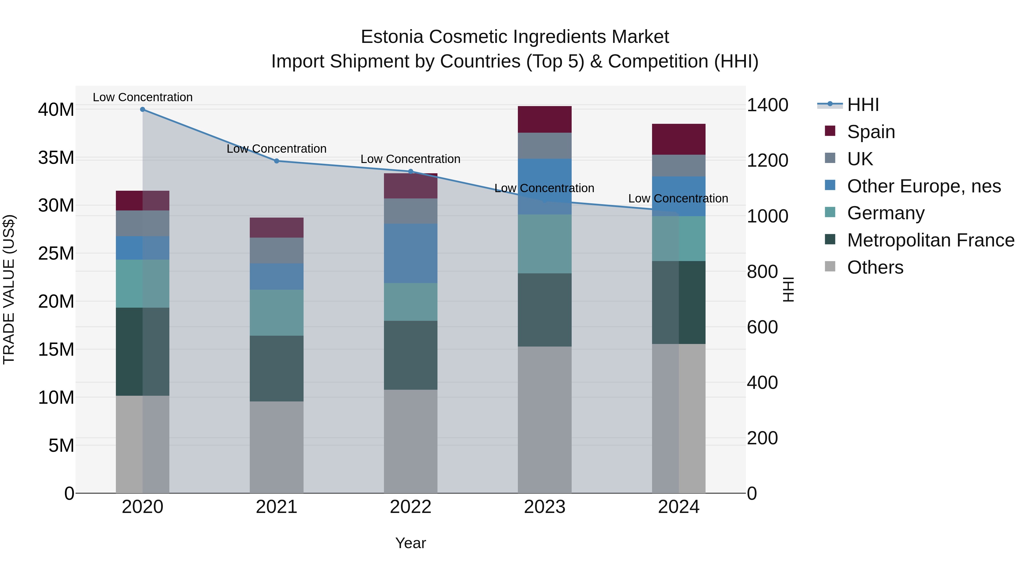Estonia Cosmetic Ingredients Market Top 5 Importing Countries and Market Competition (HHI) Analysis