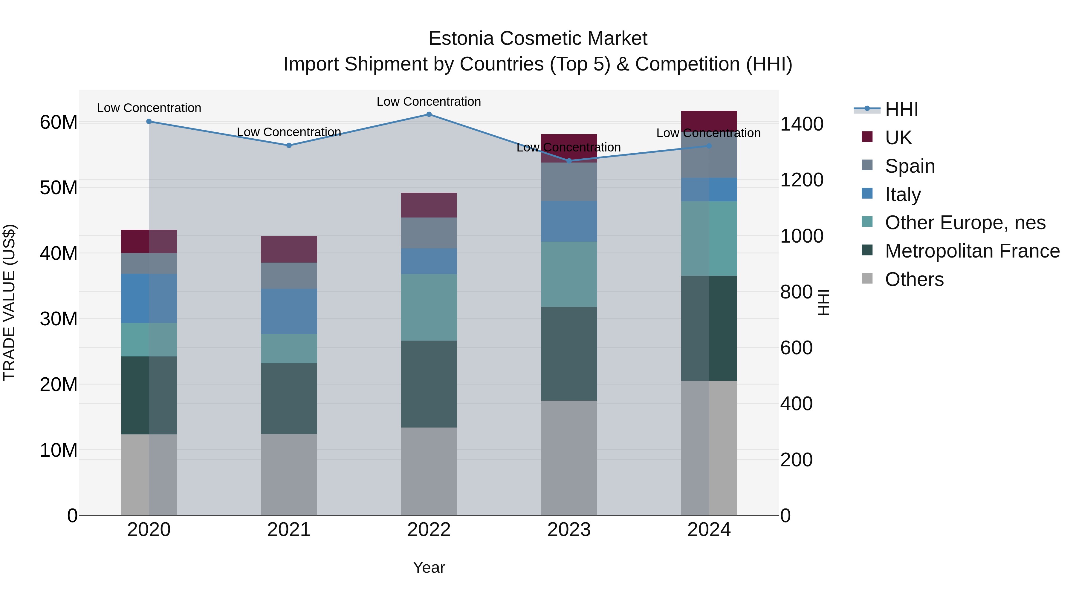 Estonia Cosmetic Market Top 5 Importing Countries and Market Competition (HHI) Analysis