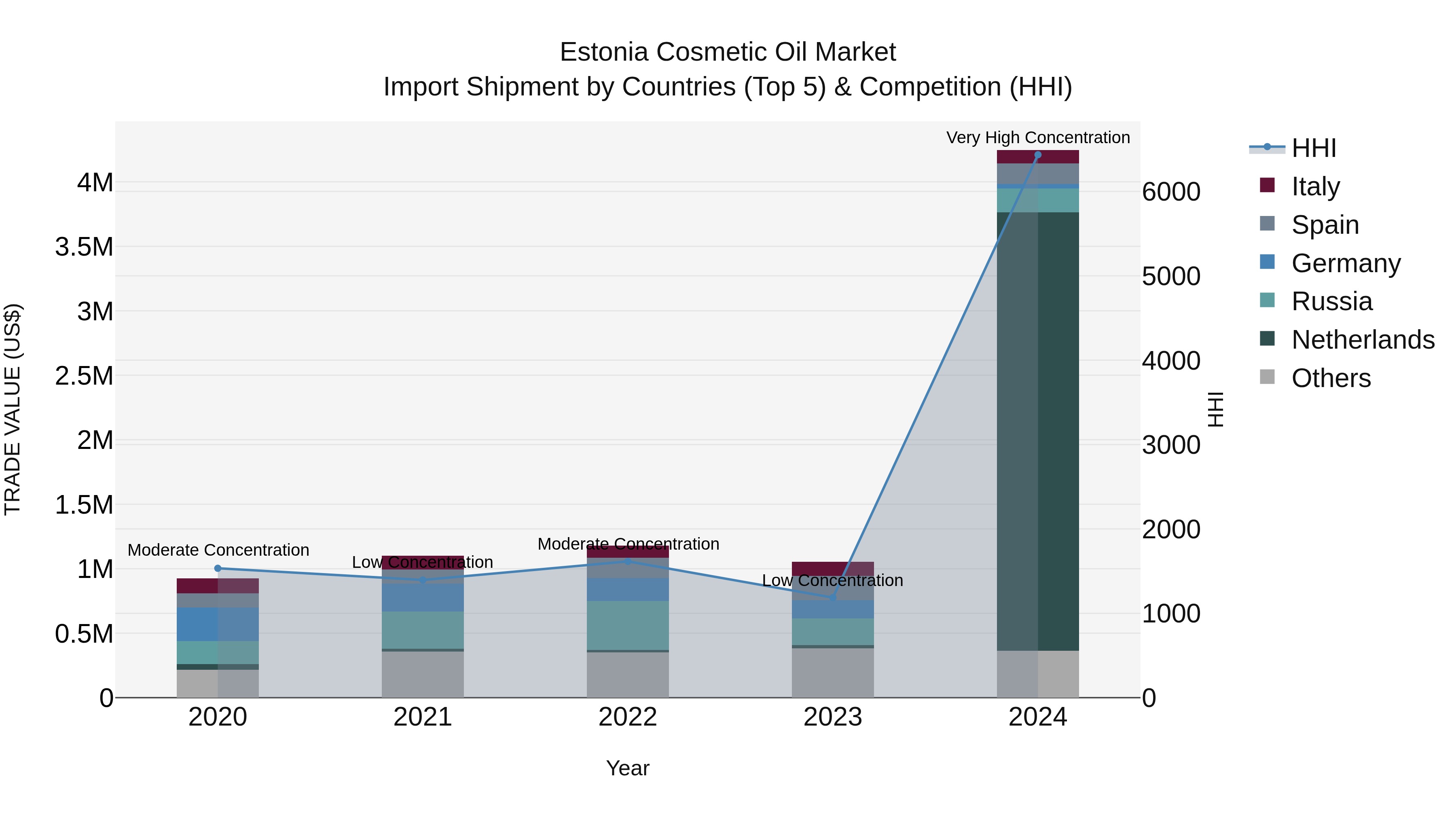Estonia Cosmetic Oil Market Top 5 Importing Countries and Market Competition (HHI) Analysis