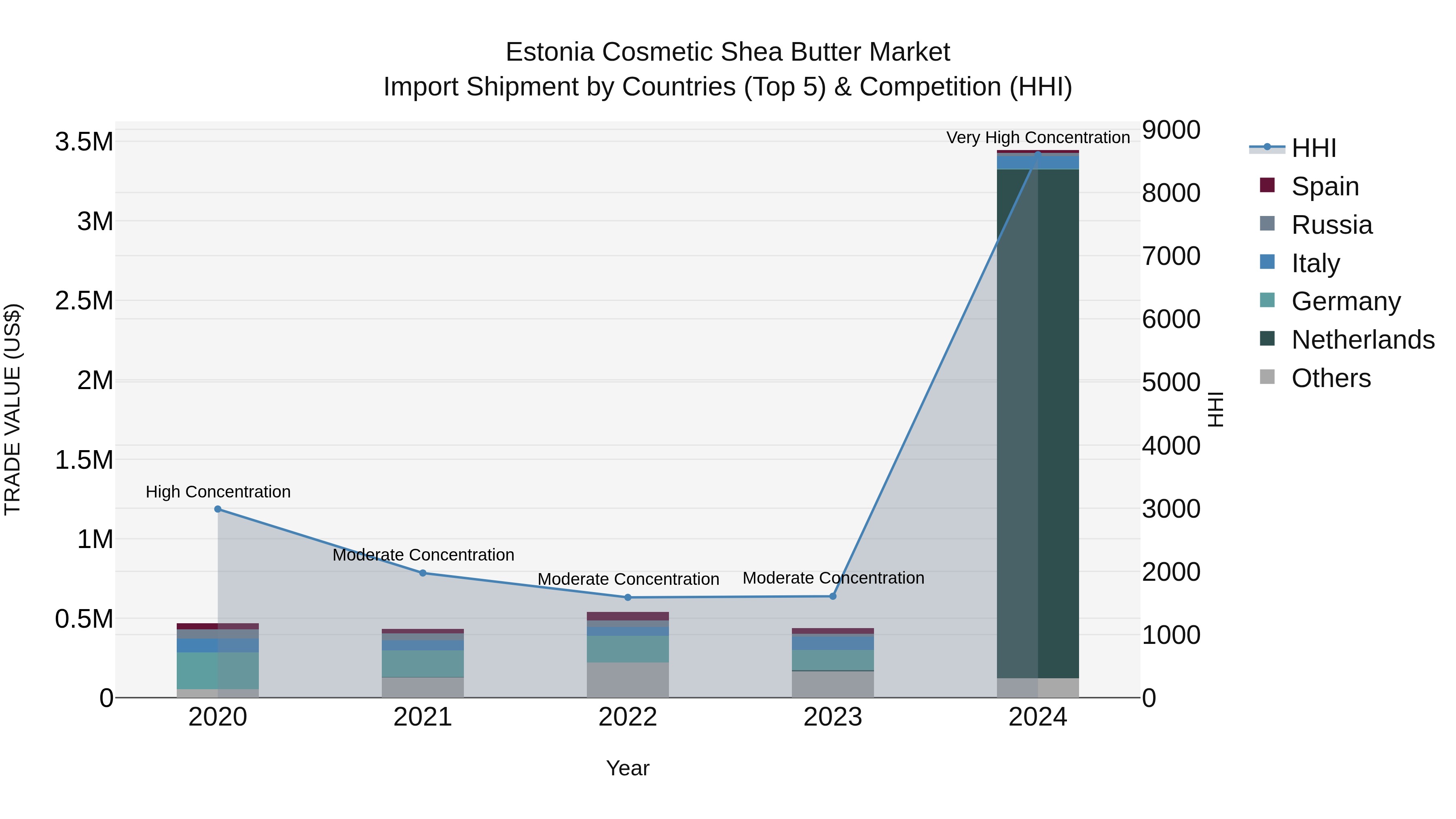 Estonia Cosmetic Shea Butter Market Top 5 Importing Countries and Market Competition (HHI) Analysis