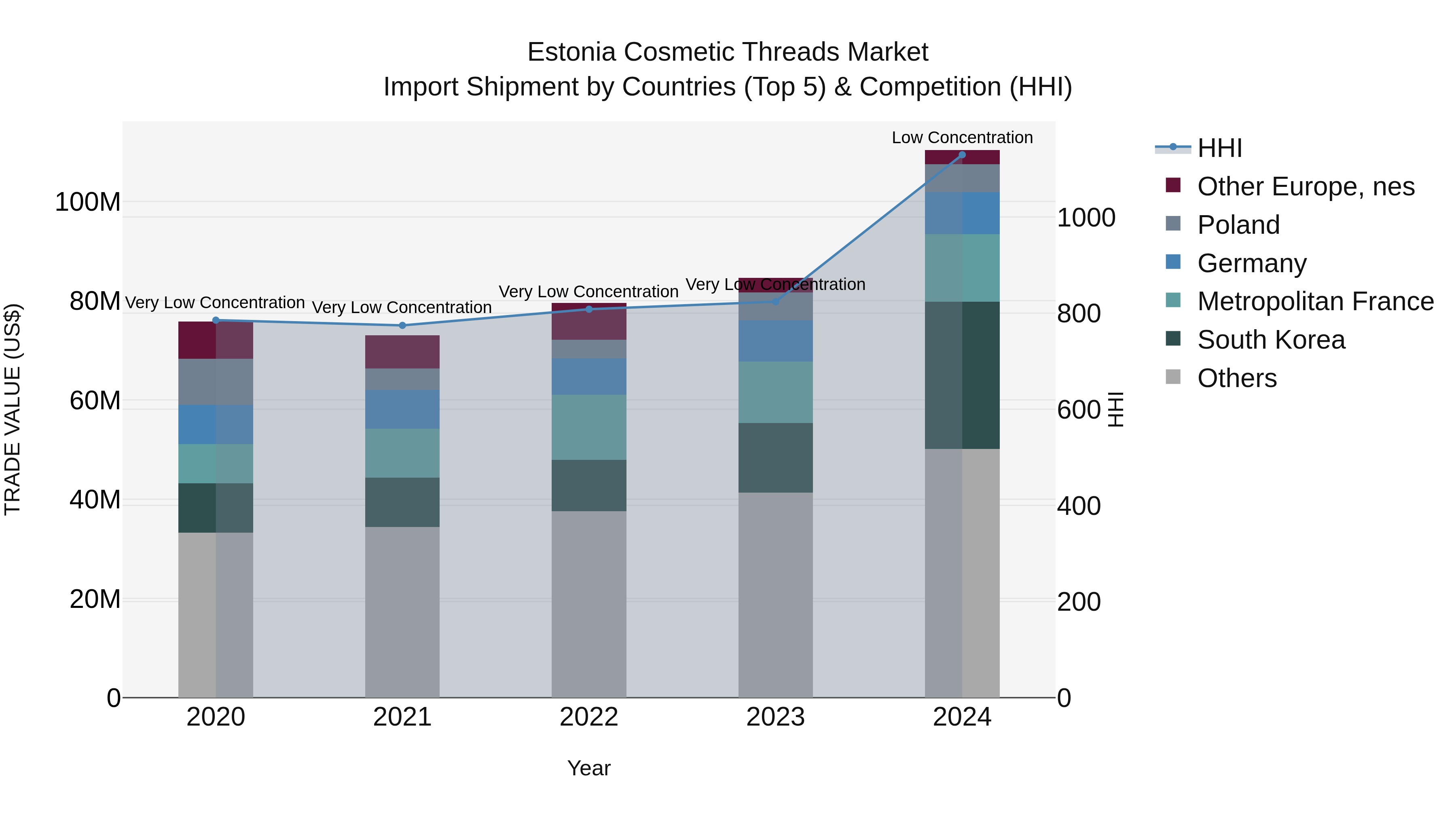 Estonia Cosmetic Threads Market Top 5 Importing Countries and Market Competition (HHI) Analysis