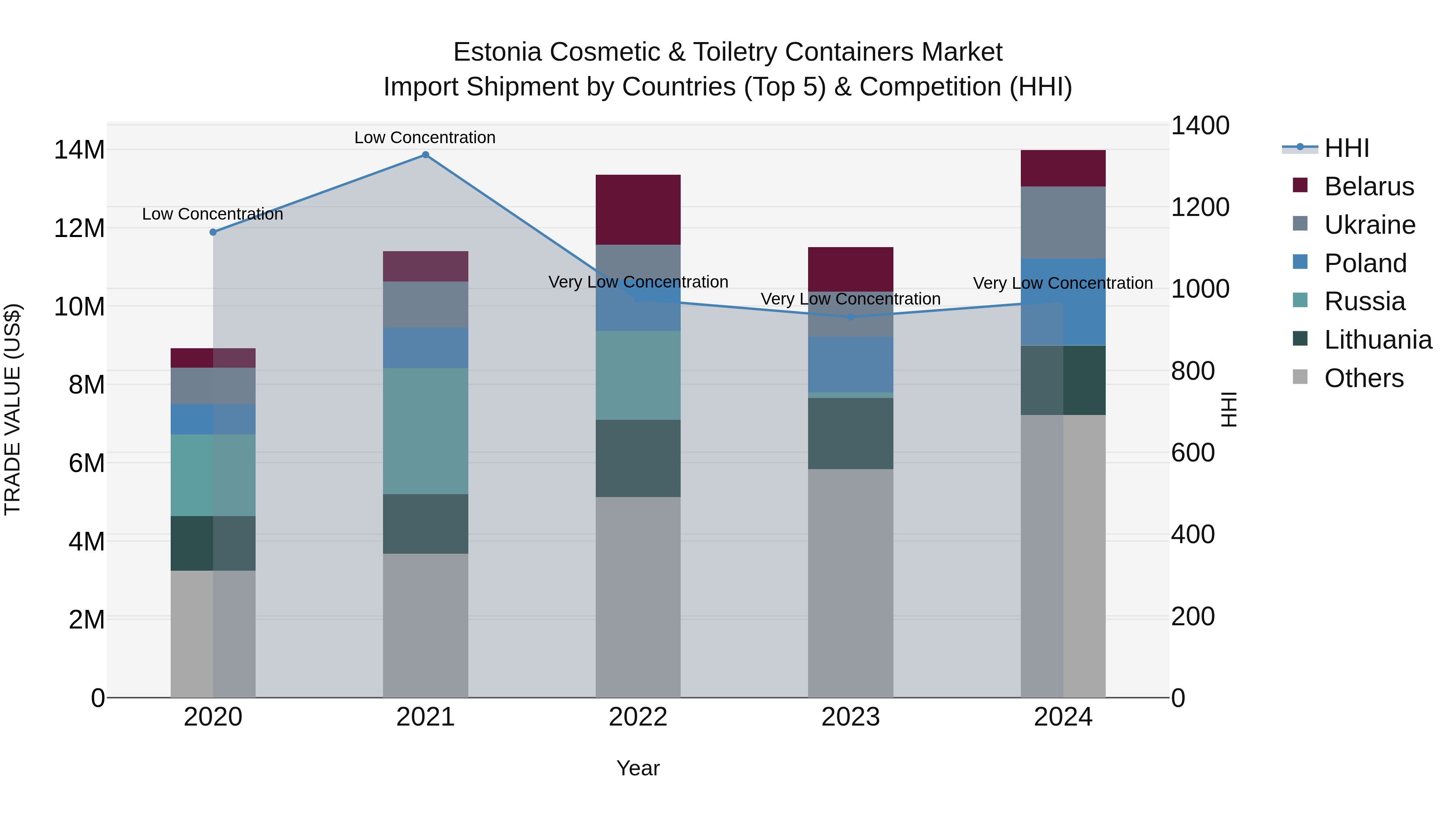 Estonia Cosmetic & Toiletry Containers Market Top 5 Importing Countries and Market Competition (HHI) Analysis