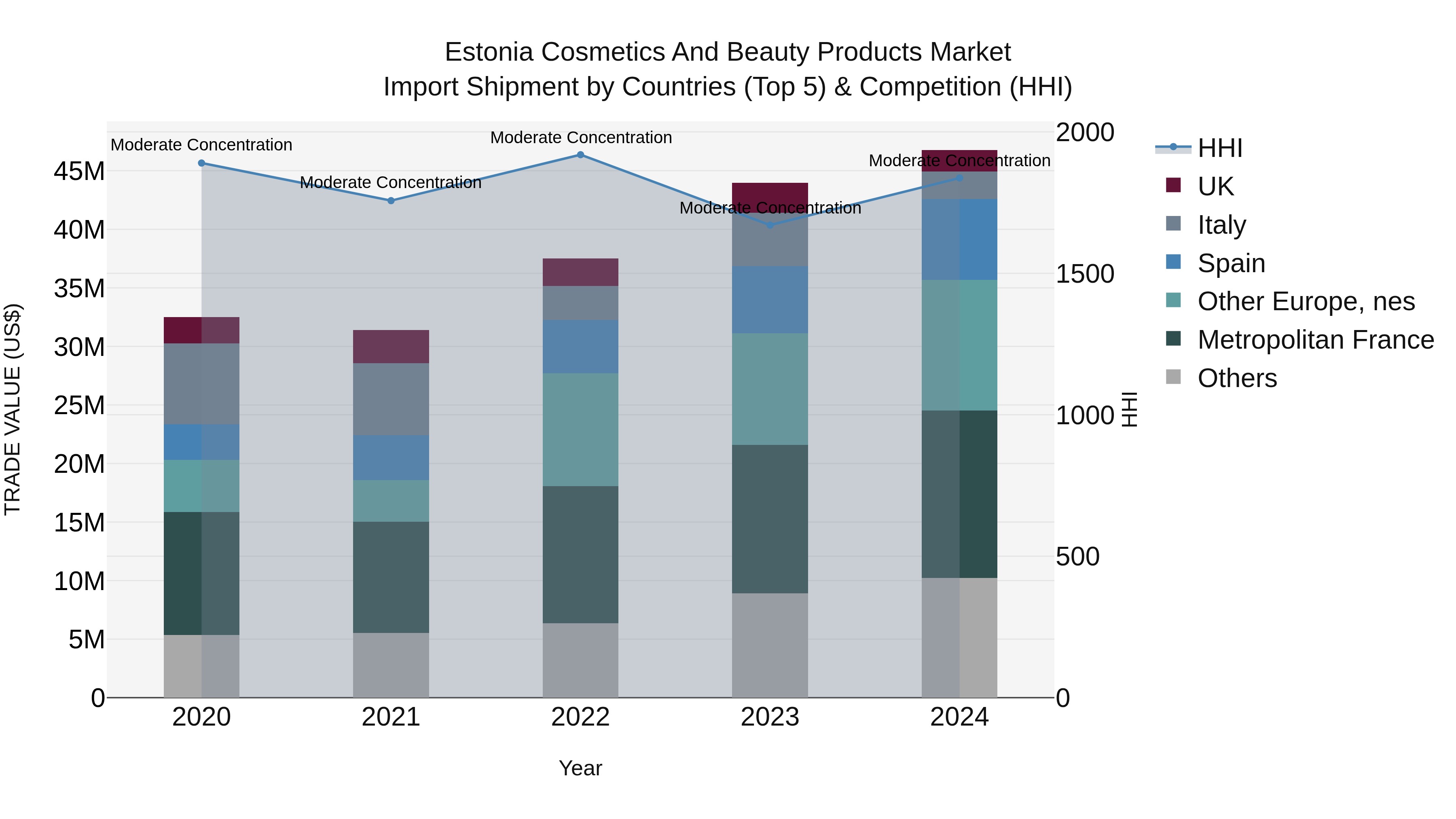 Estonia Cosmetics and Beauty Products Market Top 5 Importing Countries and Market Competition (HHI) Analysis