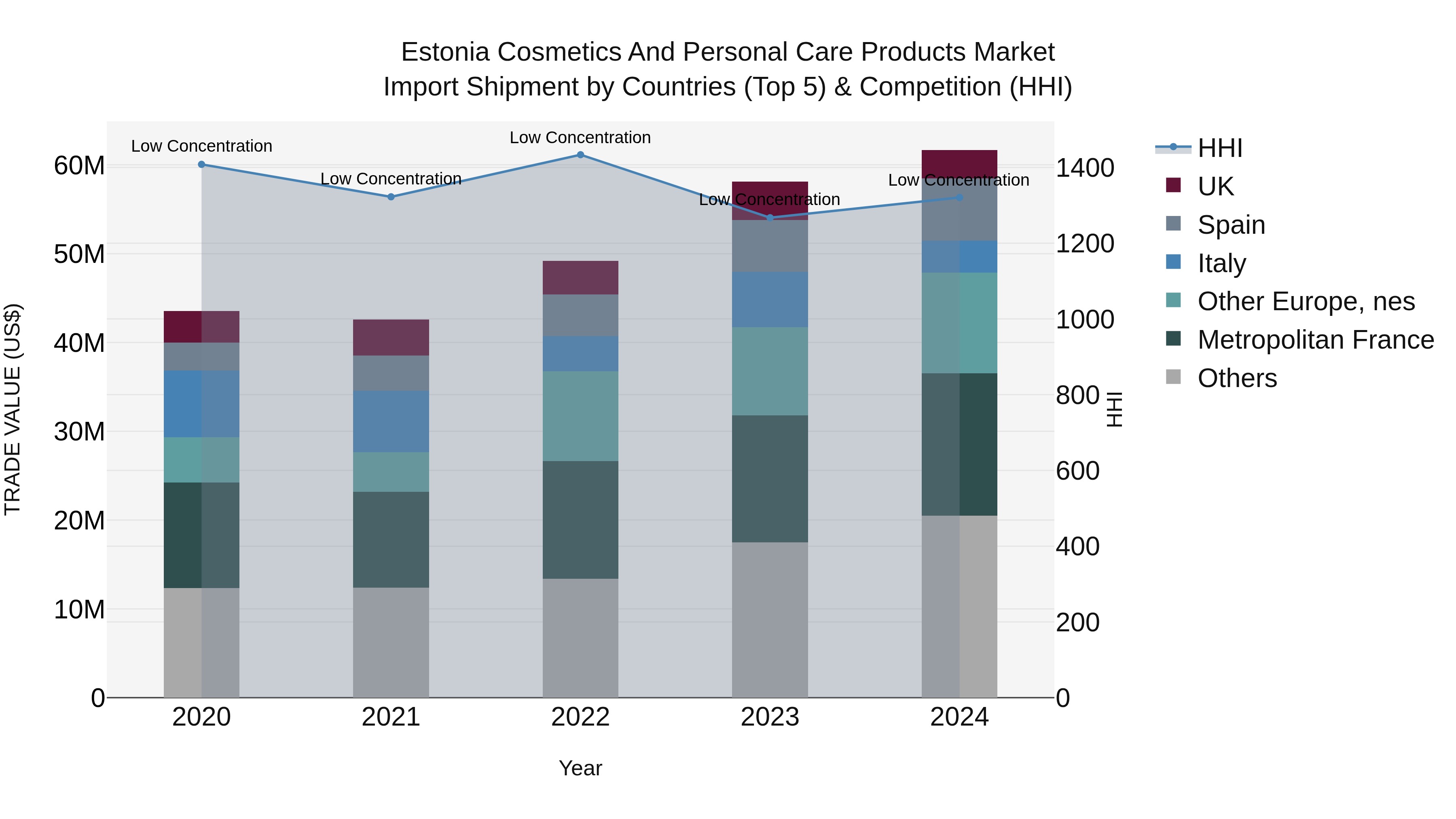 Estonia Cosmetics and Personal Care Products Market Top 5 Importing Countries and Market Competition (HHI) Analysis