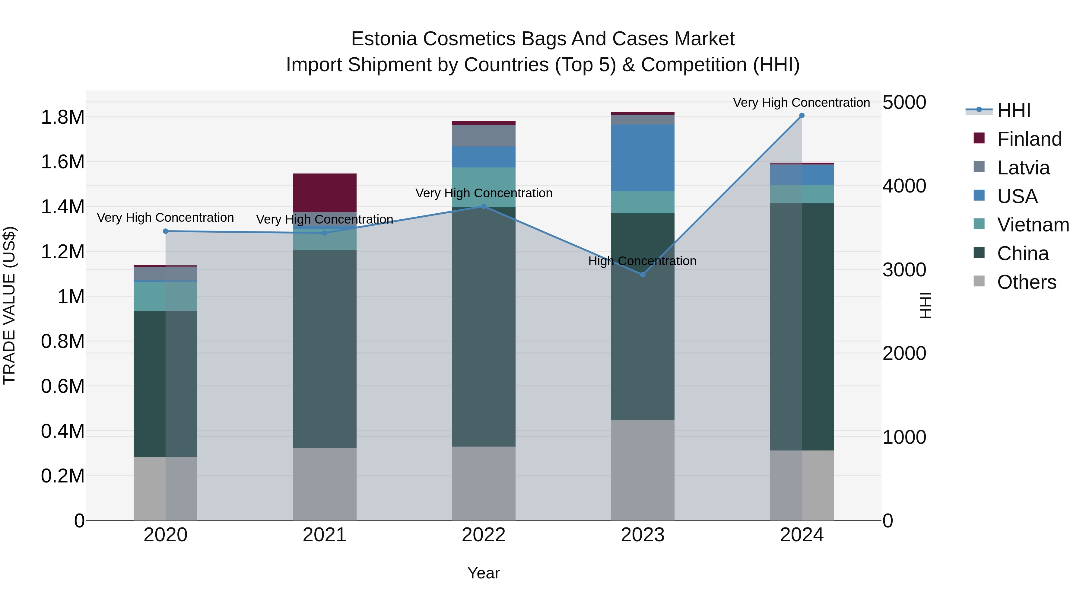 Estonia Cosmetics Bags and Cases Market Top 5 Importing Countries and Market Competition (HHI) Analysis