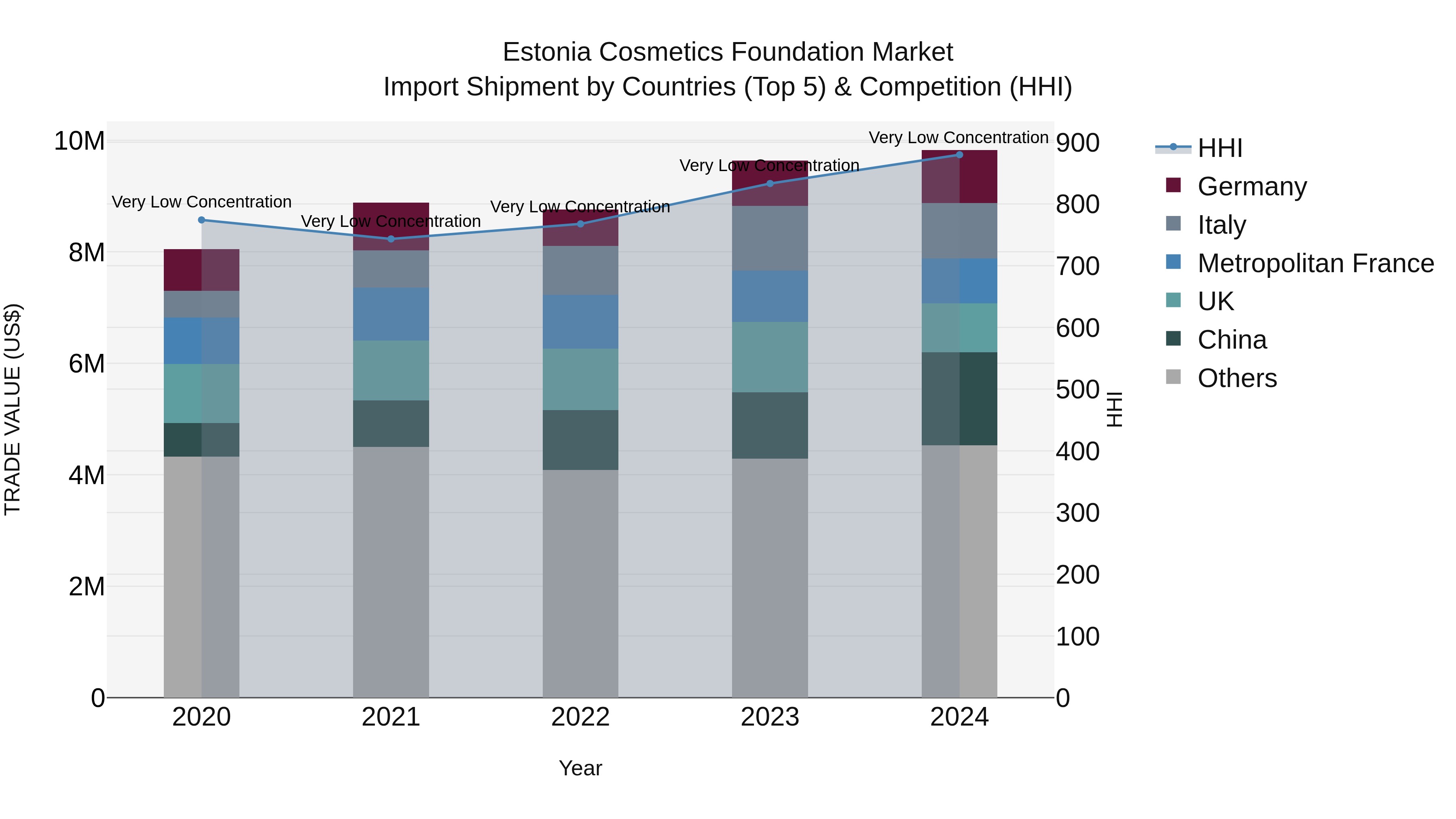 Estonia Cosmetics Foundation Market Top 5 Importing Countries and Market Competition (HHI) Analysis