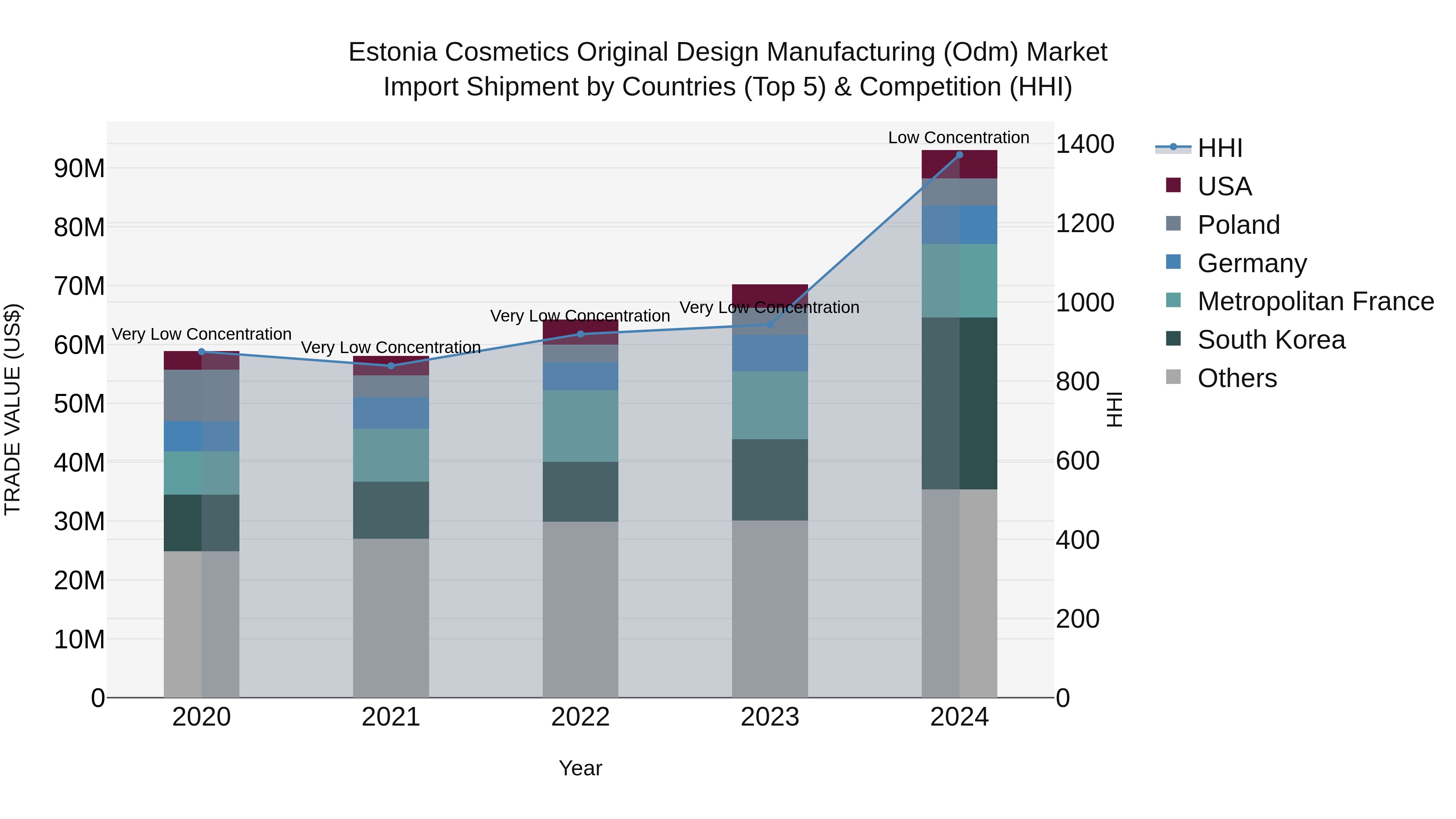Estonia Cosmetics Original Design Manufacturing (Odm) Market Top 5 Importing Countries and Market Competition (HHI) Analysis