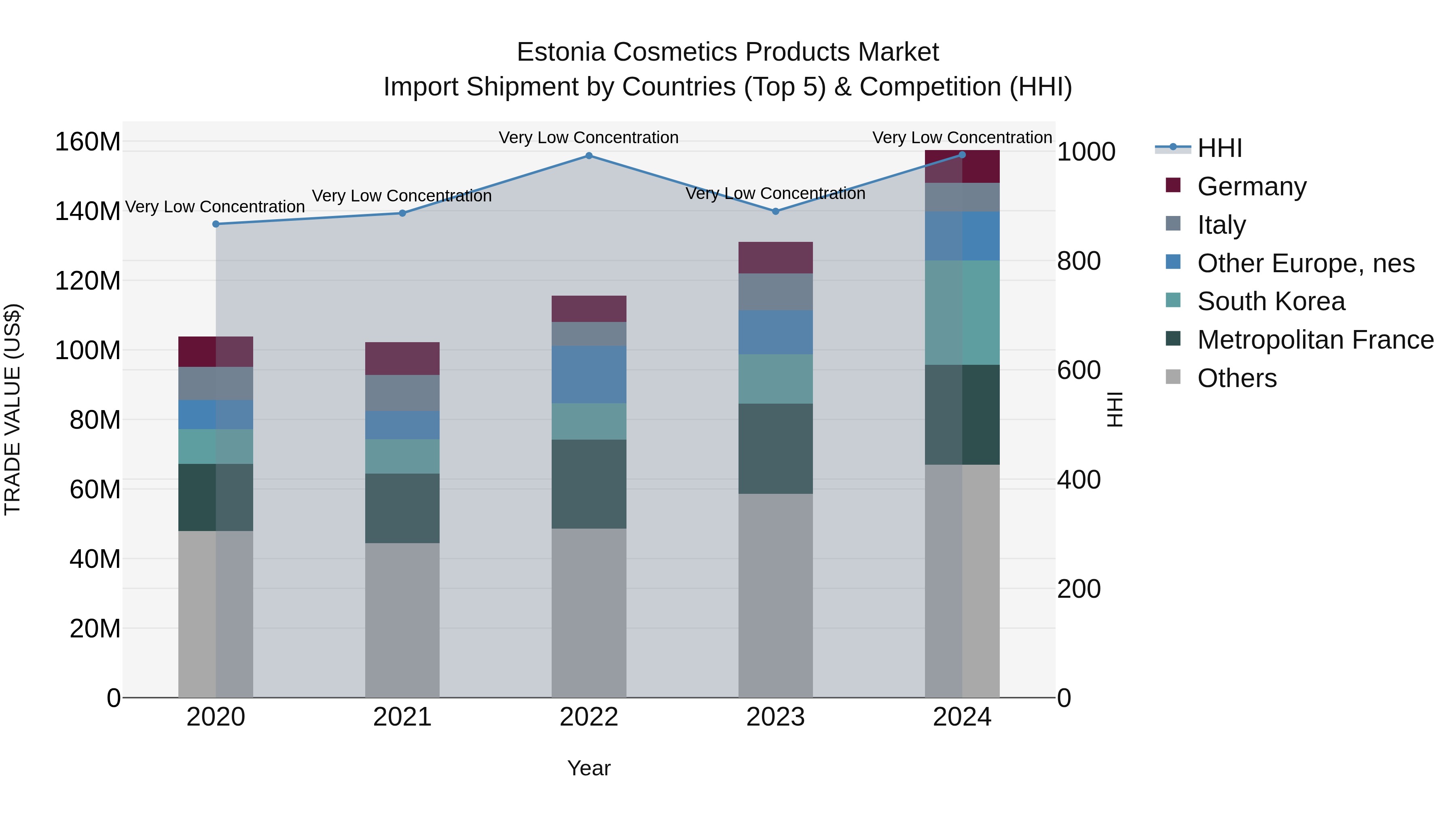 Estonia Cosmetics Products Market Top 5 Importing Countries and Market Competition (HHI) Analysis
