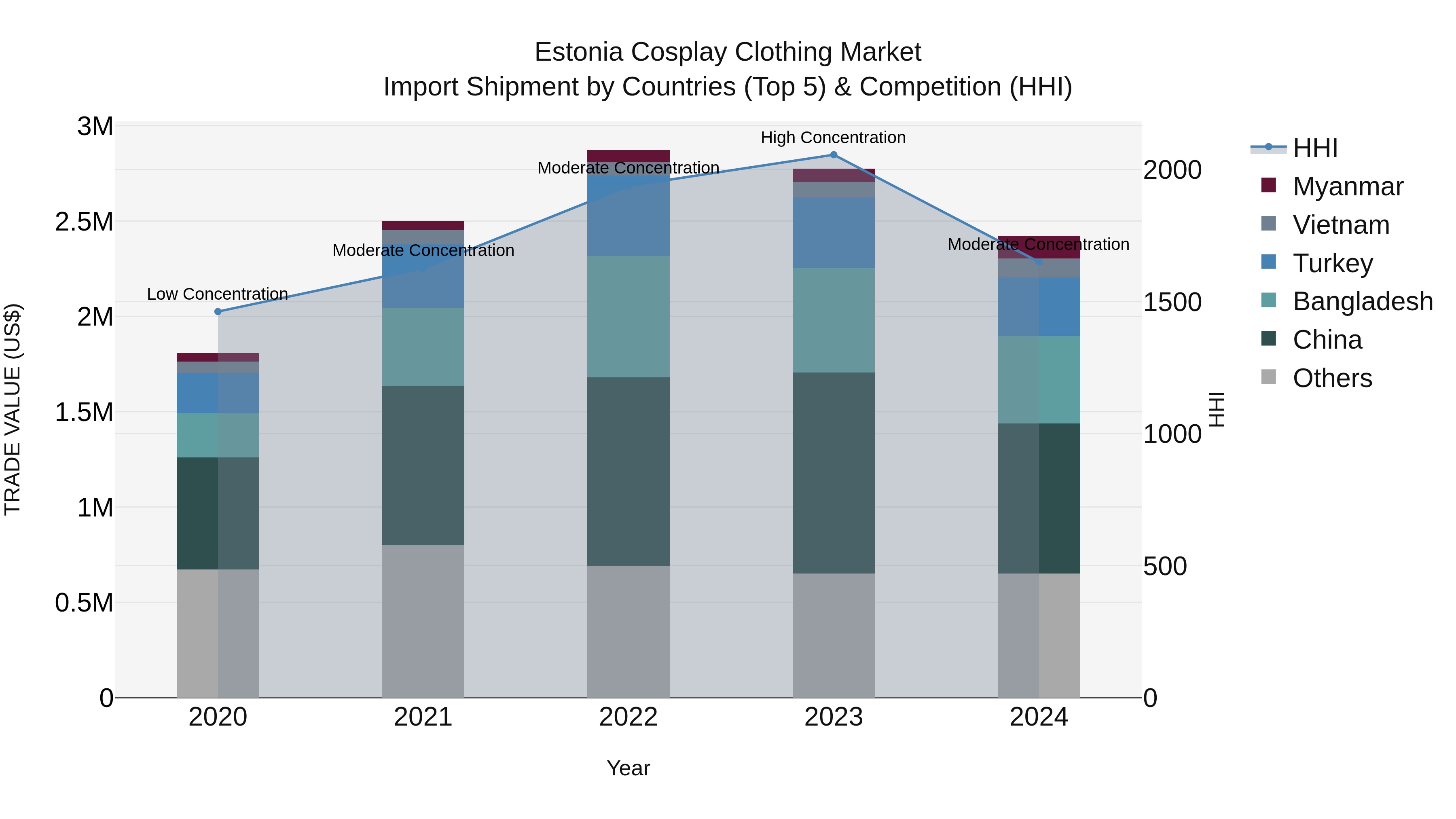 Estonia Cosplay Clothing Market Top 5 Importing Countries and Market Competition (HHI) Analysis
