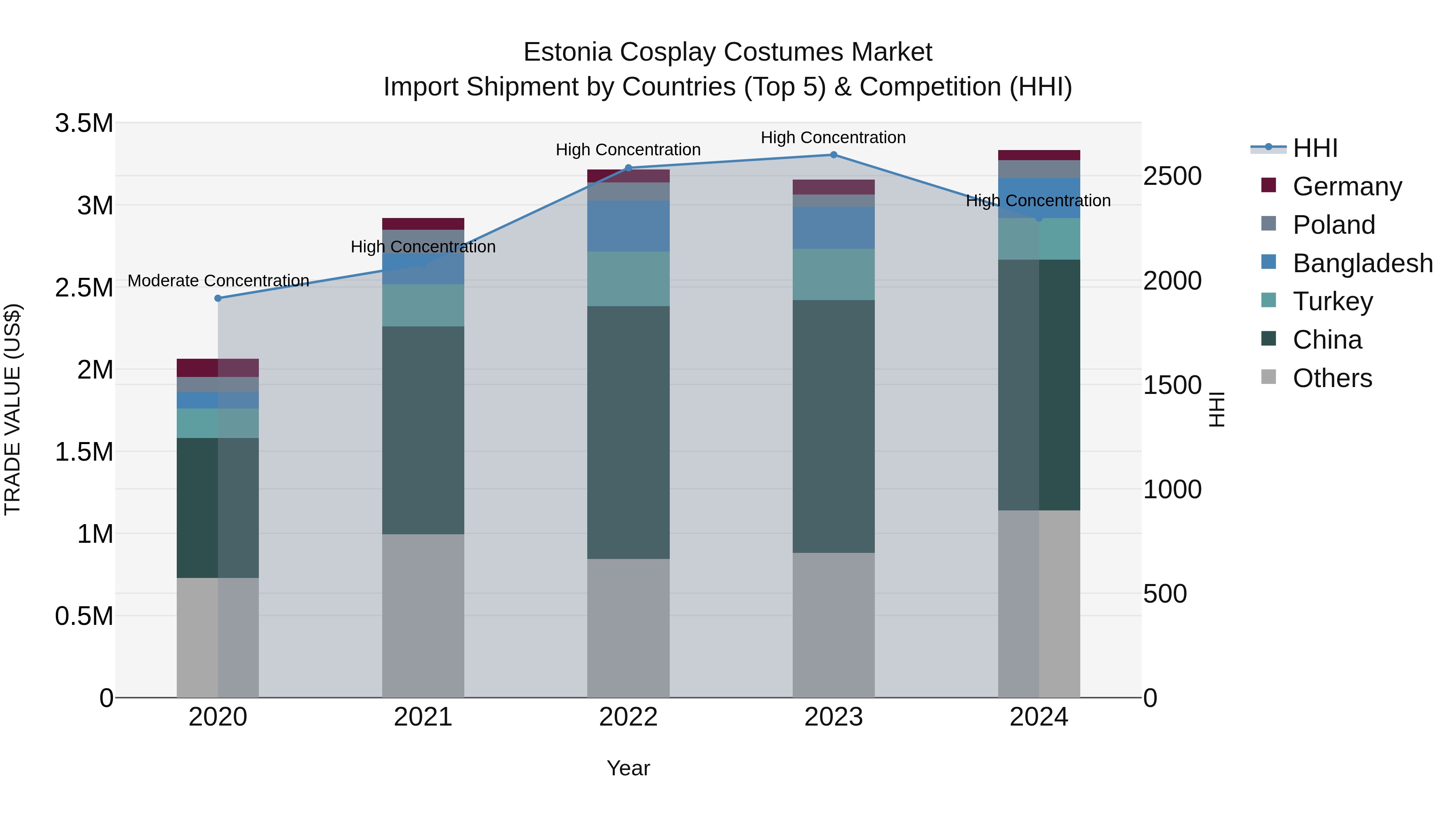 Estonia Cosplay Costumes Market Top 5 Importing Countries and Market Competition (HHI) Analysis