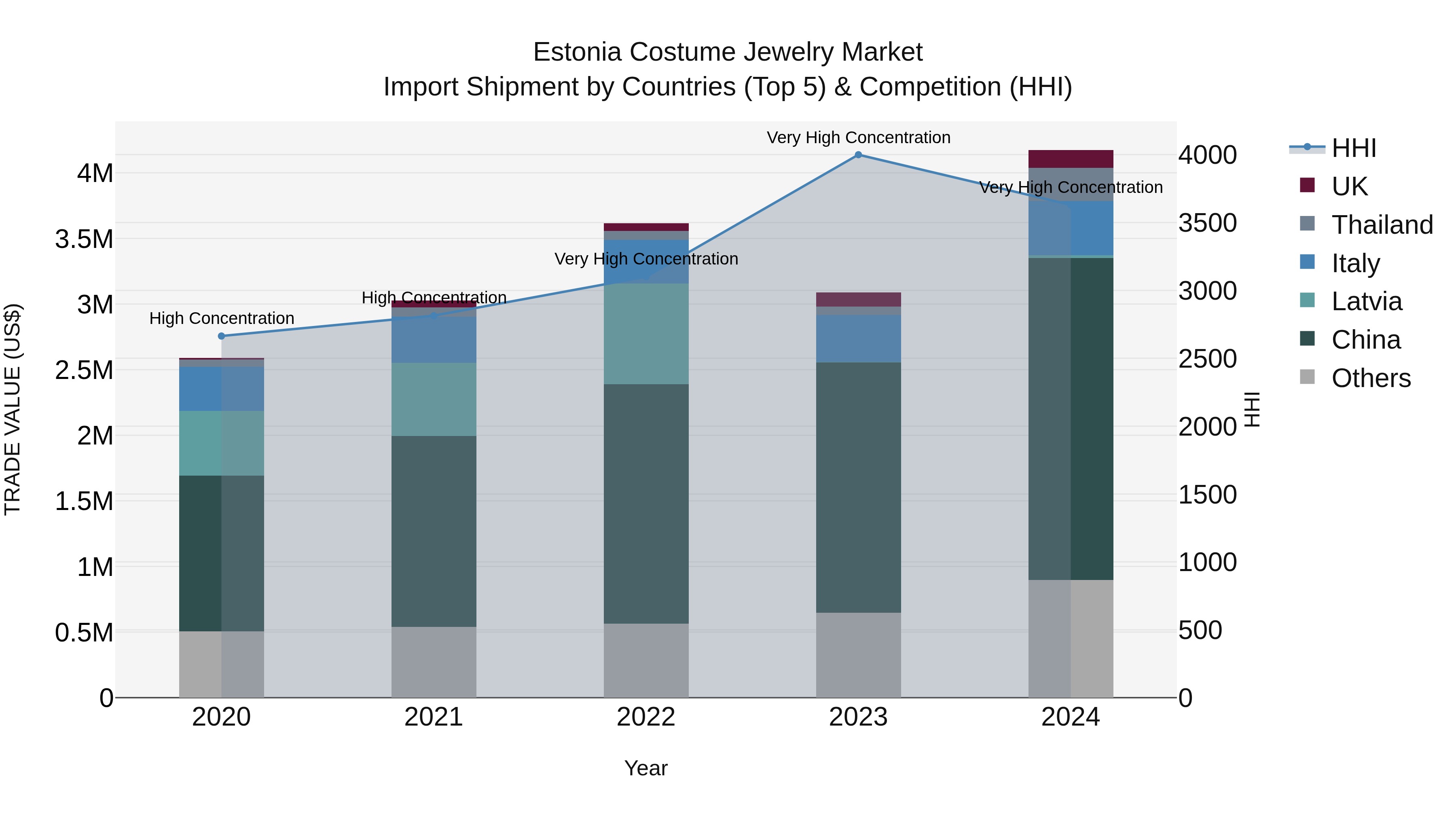 Estonia Costume Jewelry Market Top 5 Importing Countries and Market Competition (HHI) Analysis