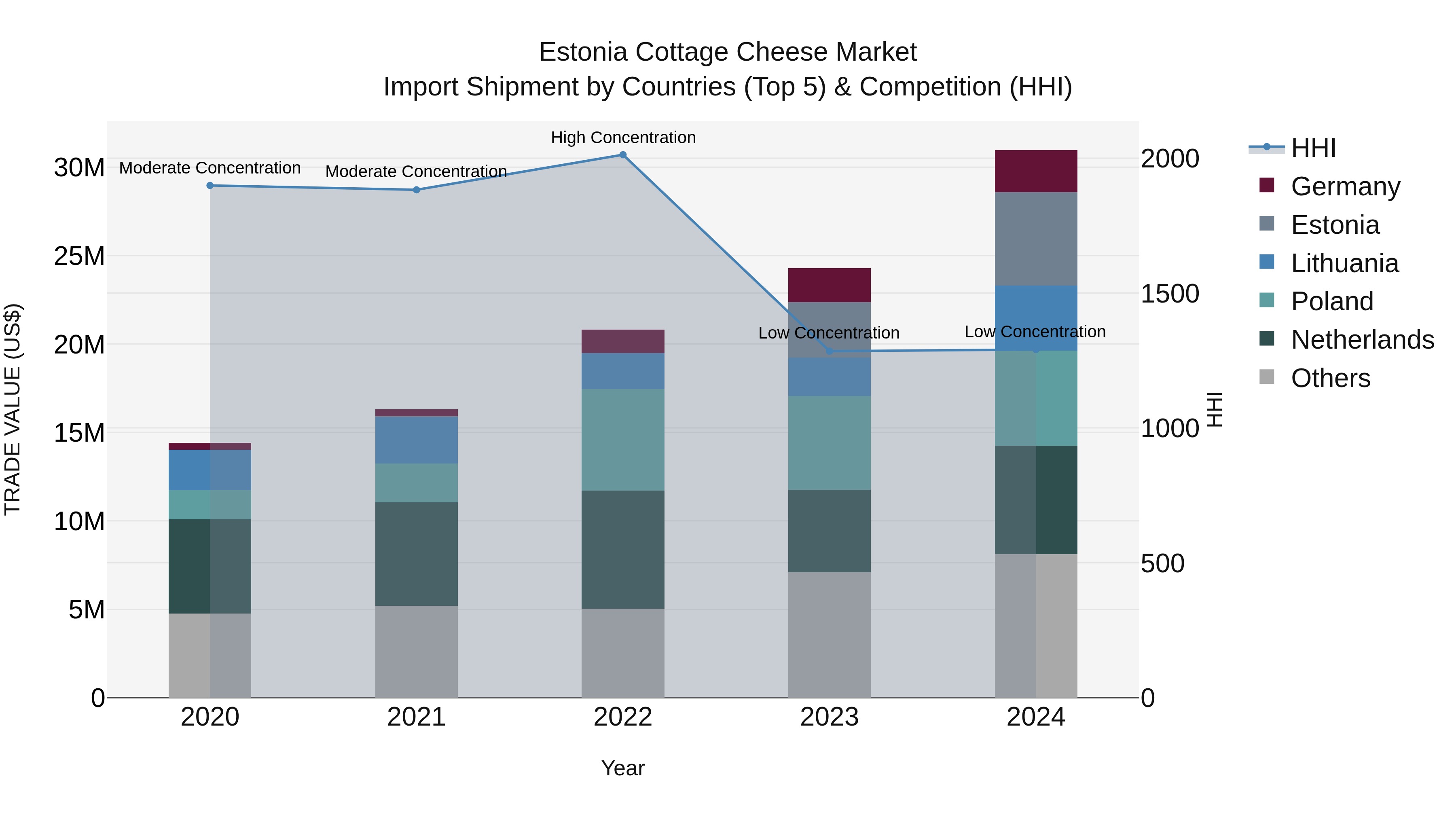 Estonia Cottage Cheese Market Top 5 Importing Countries and Market Competition (HHI) Analysis