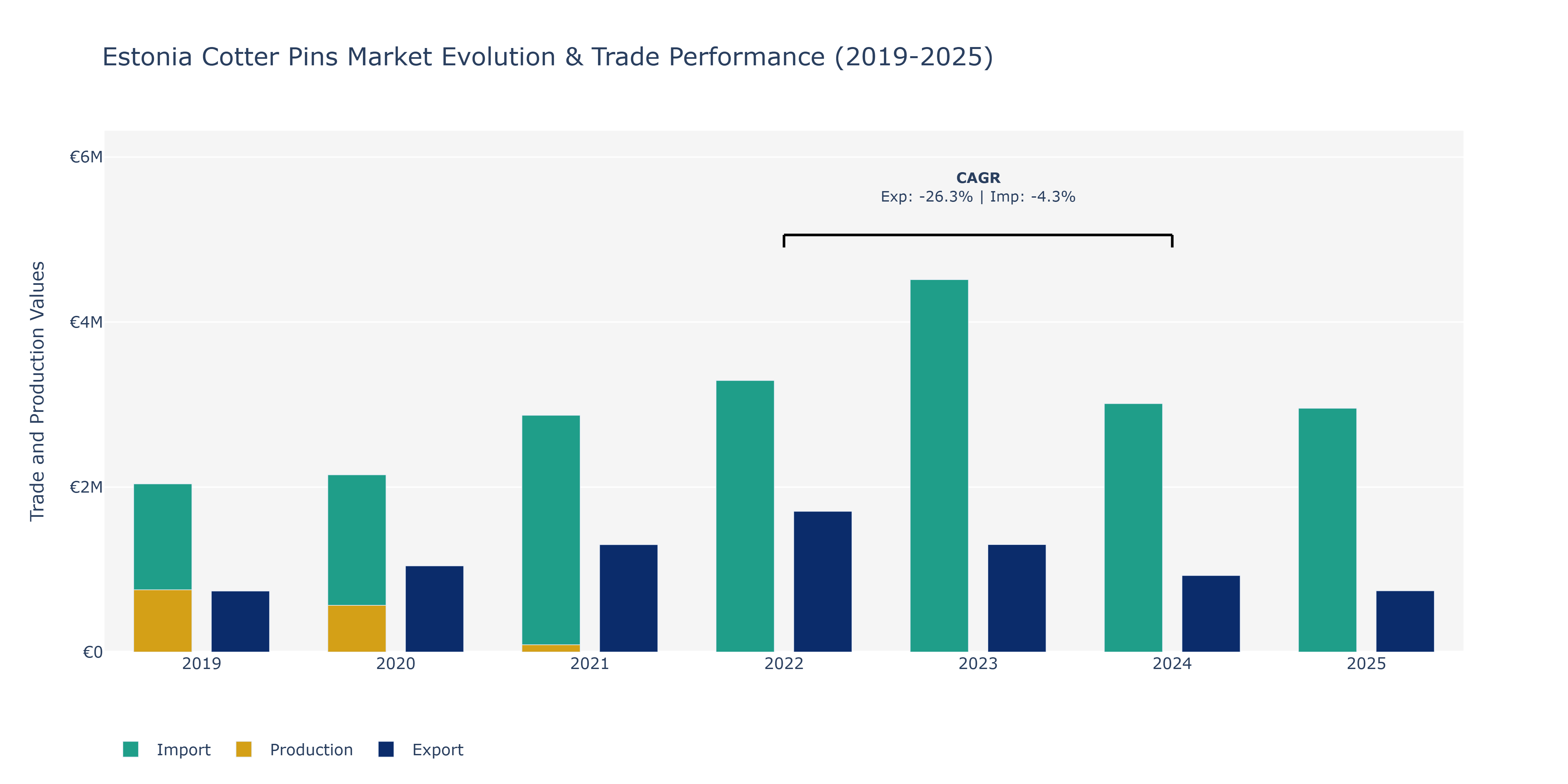 Estonia Cotter Pins Market: Production & Trade Performance (2019-2025)