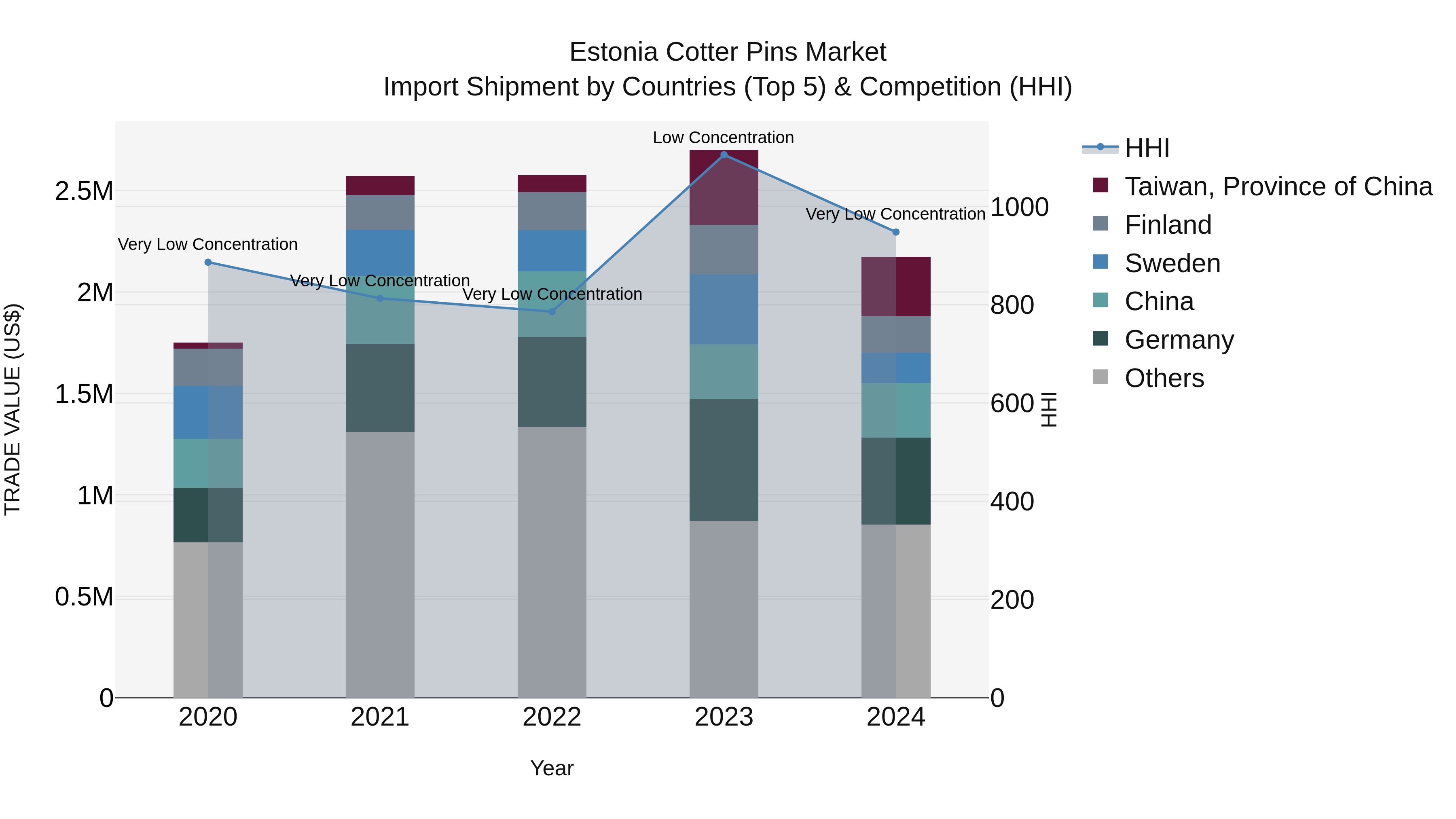 Estonia Cotter Pins Market Top 5 Importing Countries and Market Competition (HHI) Analysis