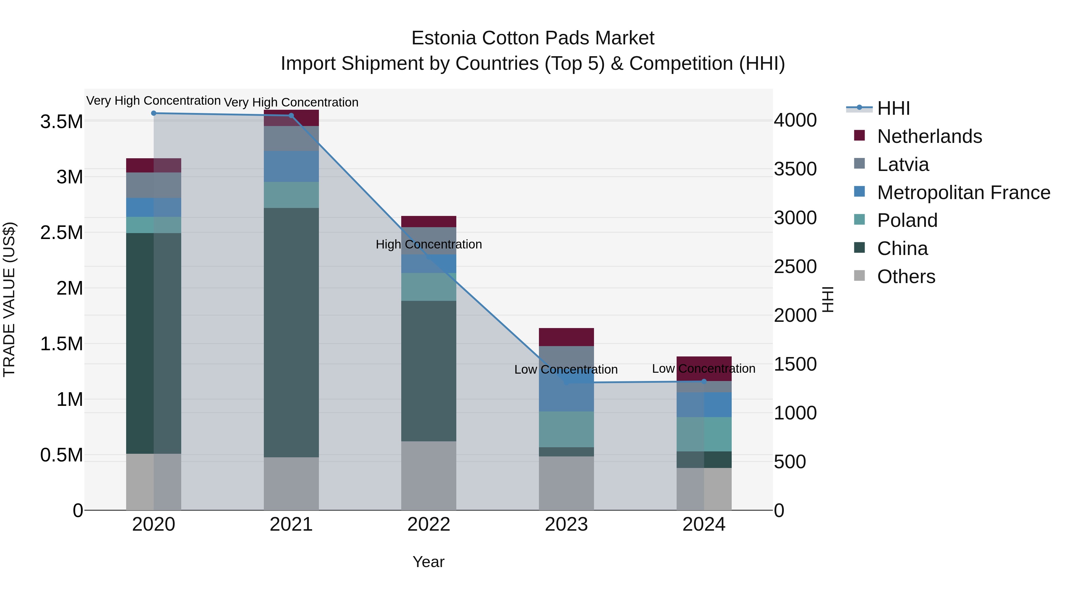 Estonia Cotton Pads Market Top 5 Importing Countries and Market Competition (HHI) Analysis