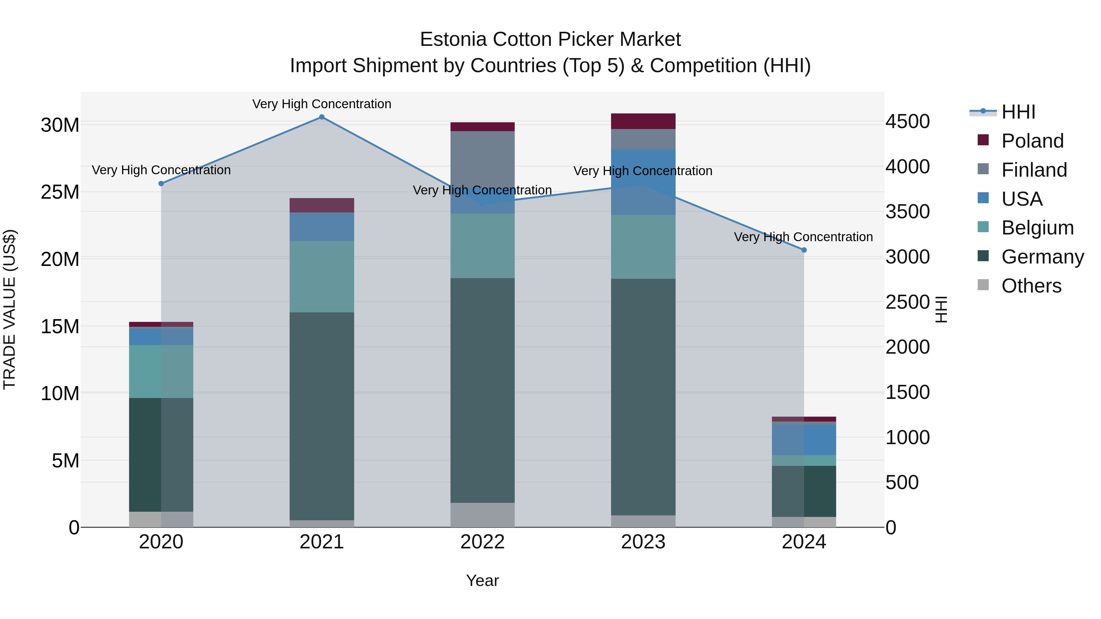 Estonia Cotton Picker Market Top 5 Importing Countries and Market Competition (HHI) Analysis