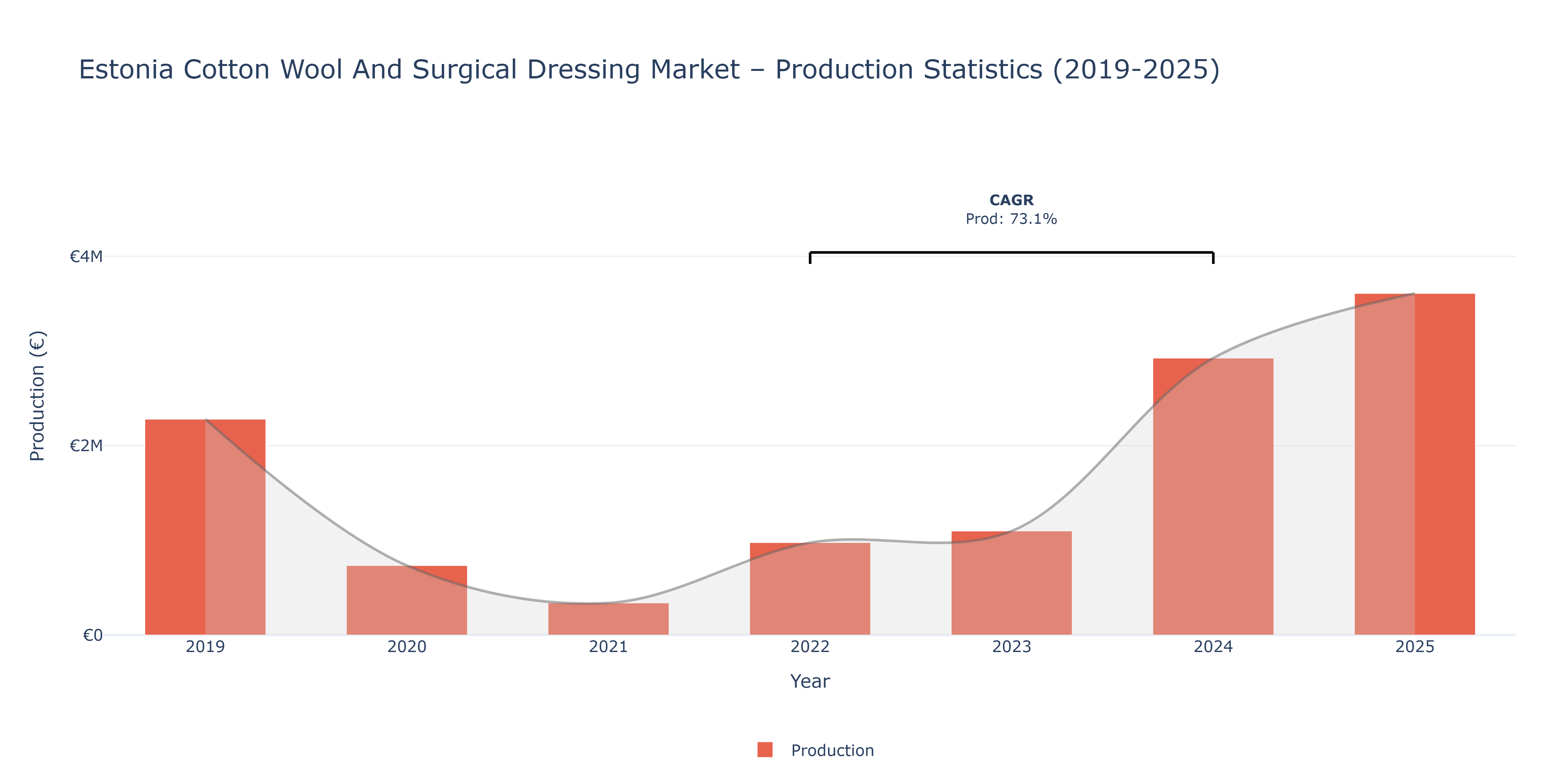 Estonia Cotton Wool And Surgical Dressing  - Market Production Statistics (2019-2025)