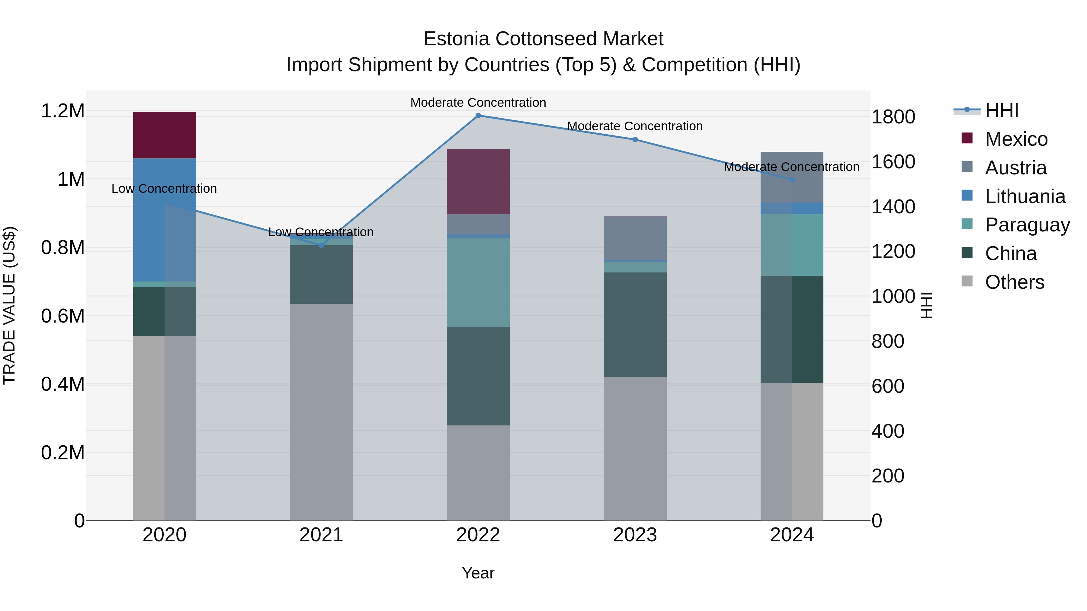 Estonia Cottonseed Market Top 5 Importing Countries and Market Competition (HHI) Analysis