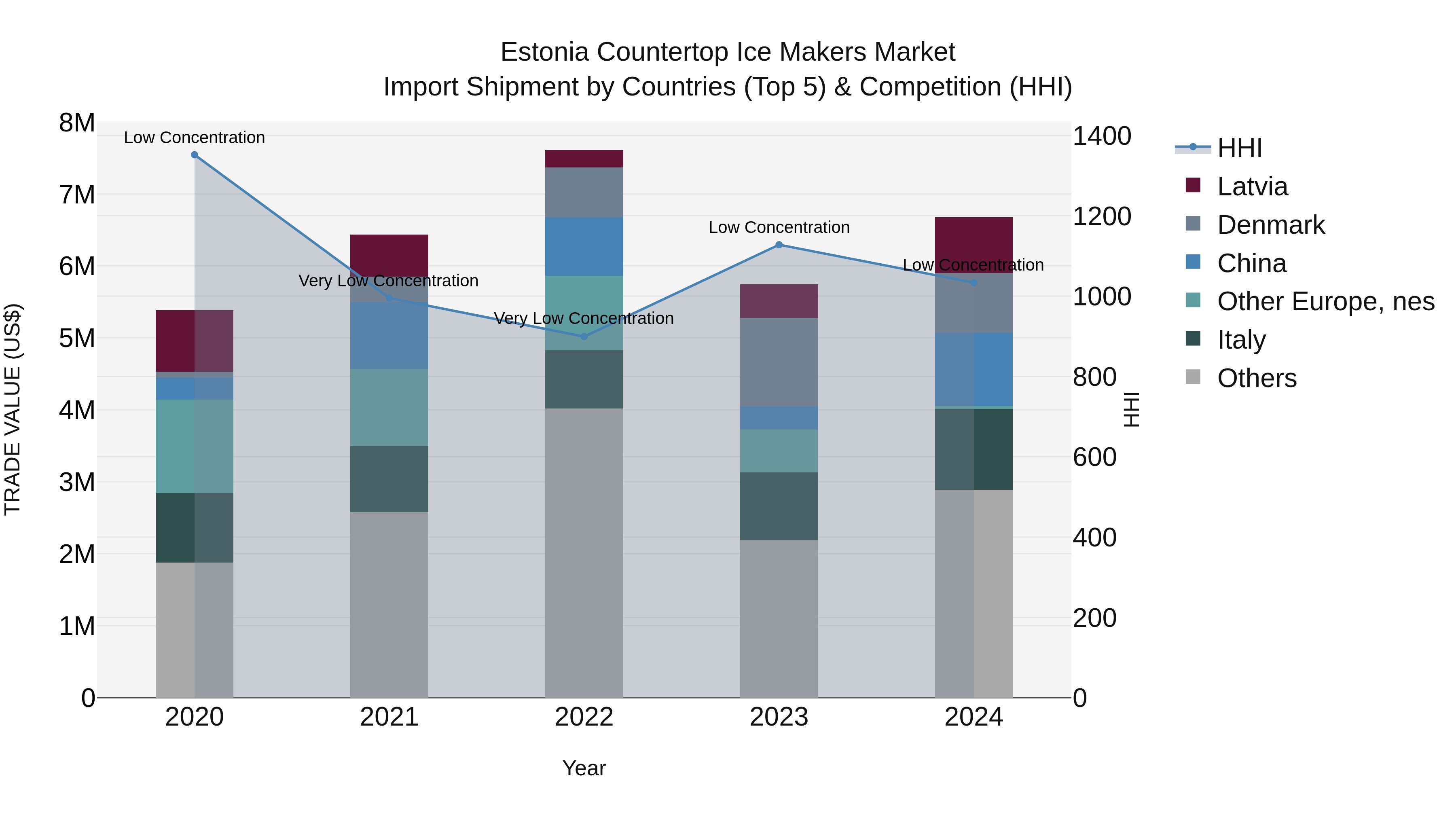 Estonia Countertop Ice Makers Market Top 5 Importing Countries and Market Competition (HHI) Analysis