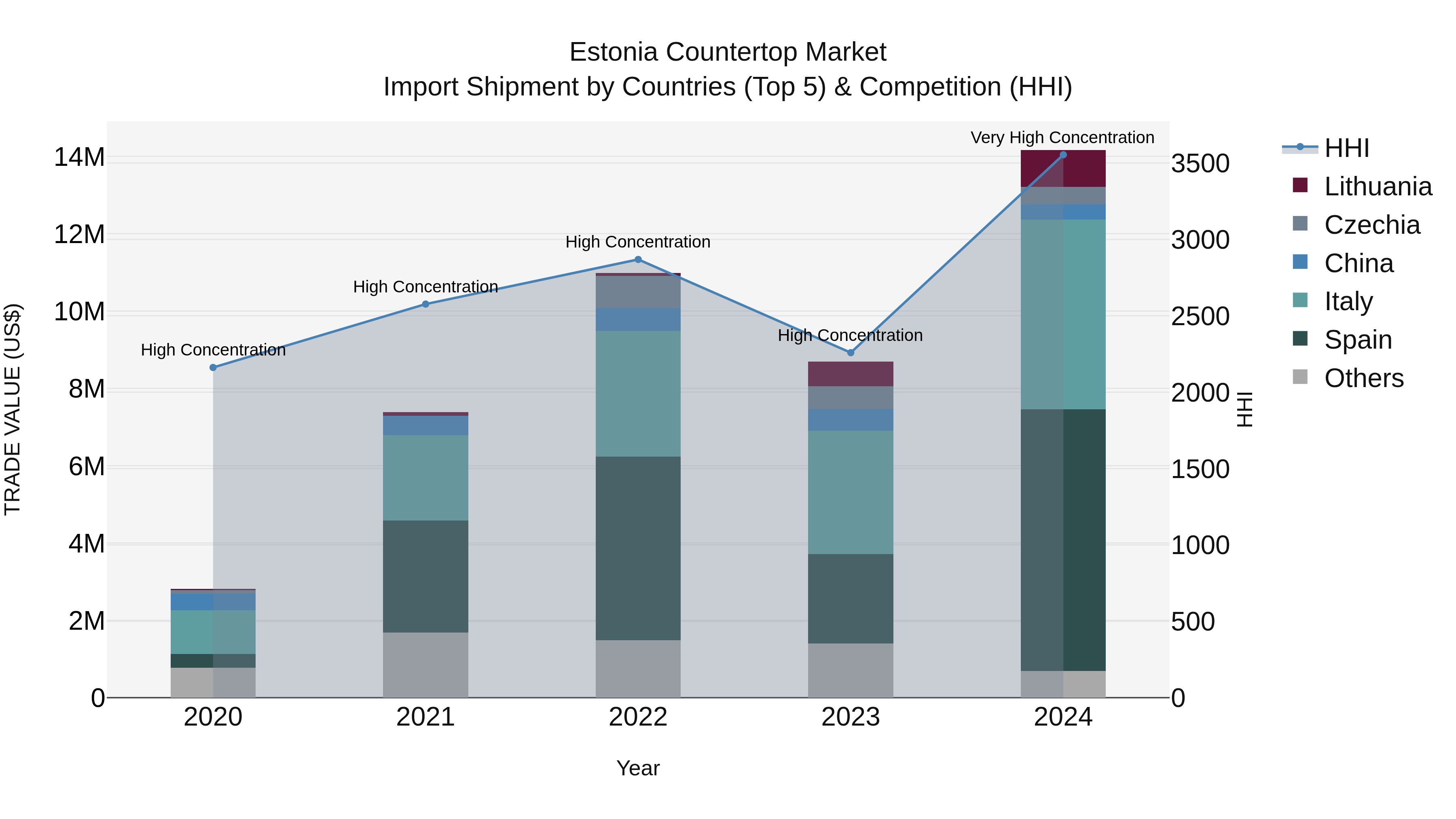 Estonia Countertop Market Top 5 Importing Countries and Market Competition (HHI) Analysis