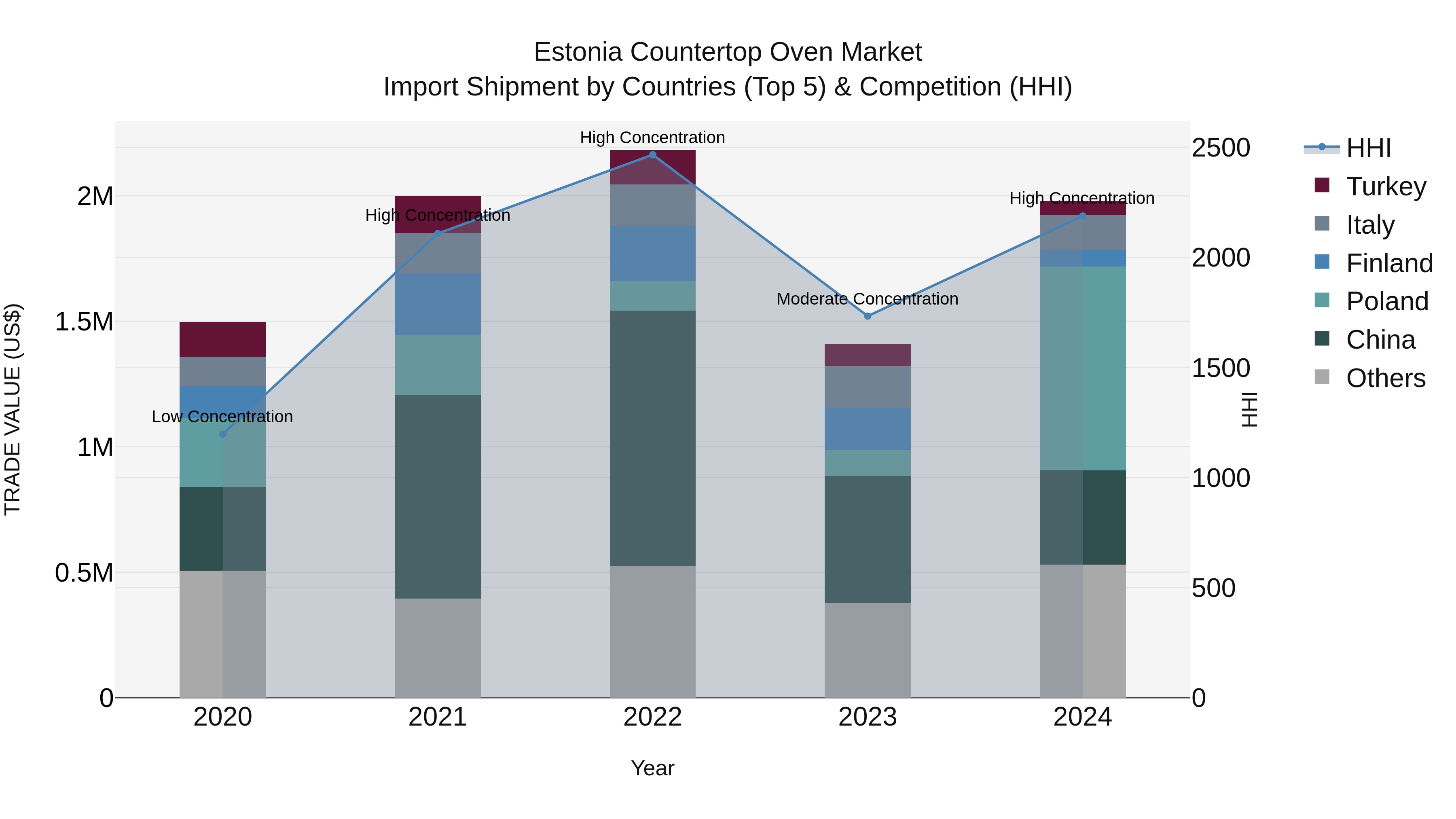 Estonia Countertop Oven Market Top 5 Importing Countries and Market Competition (HHI) Analysis