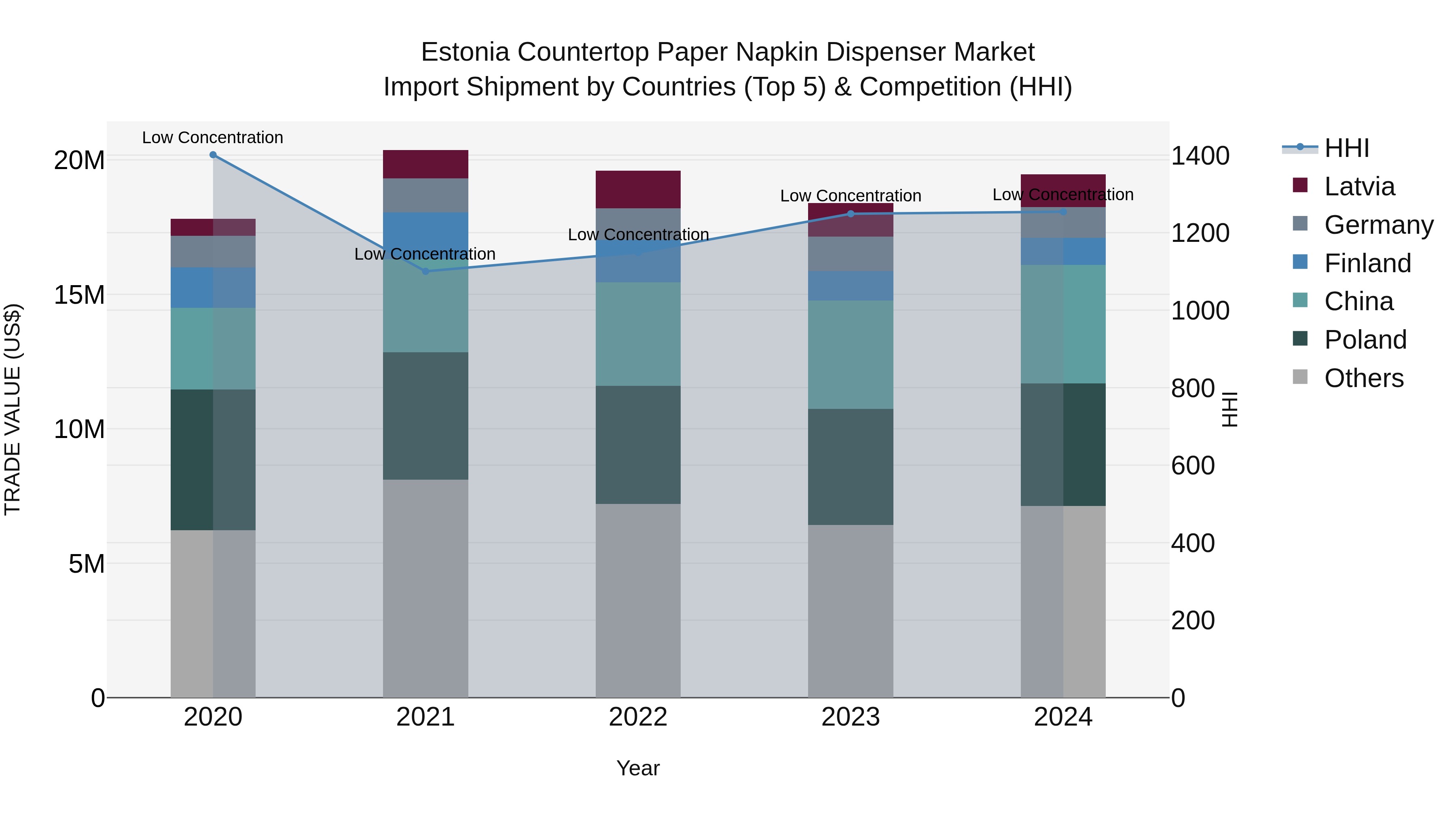 Estonia Countertop Paper Napkin Dispenser Market Top 5 Importing Countries and Market Competition (HHI) Analysis