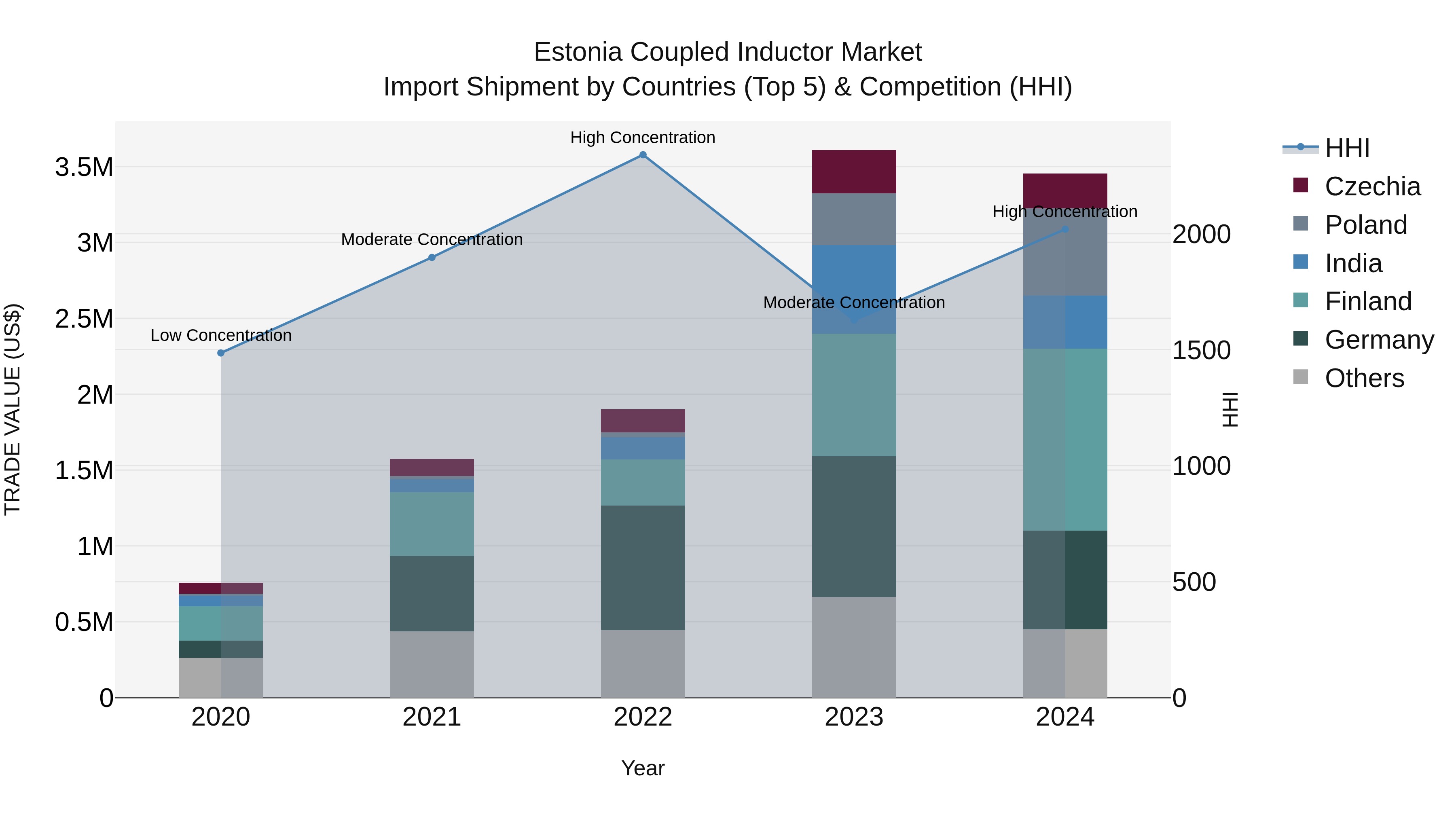 Estonia Coupled Inductor Market Top 5 Importing Countries and Market Competition (HHI) Analysis