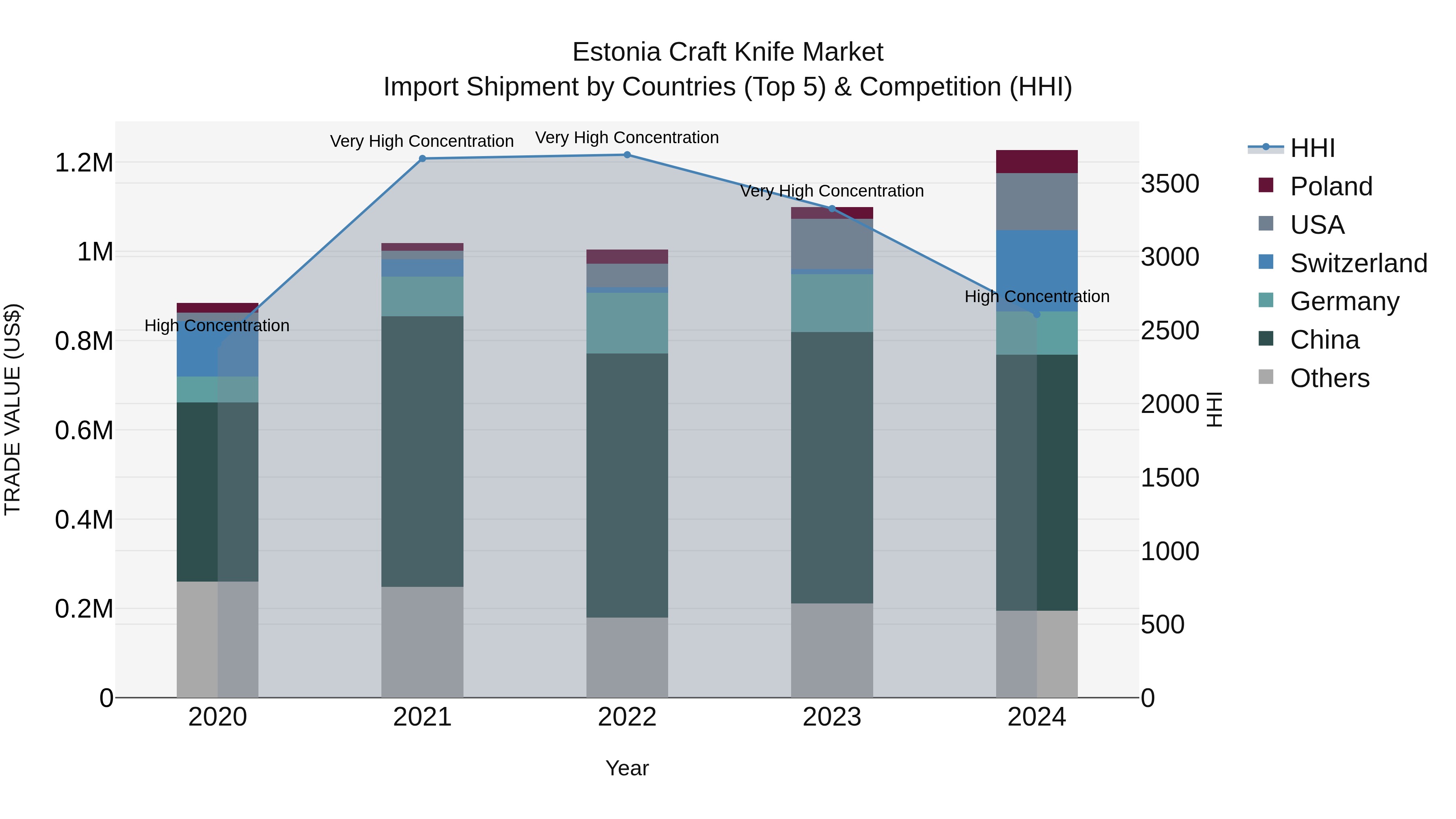 Estonia Craft Knife Market Top 5 Importing Countries and Market Competition (HHI) Analysis