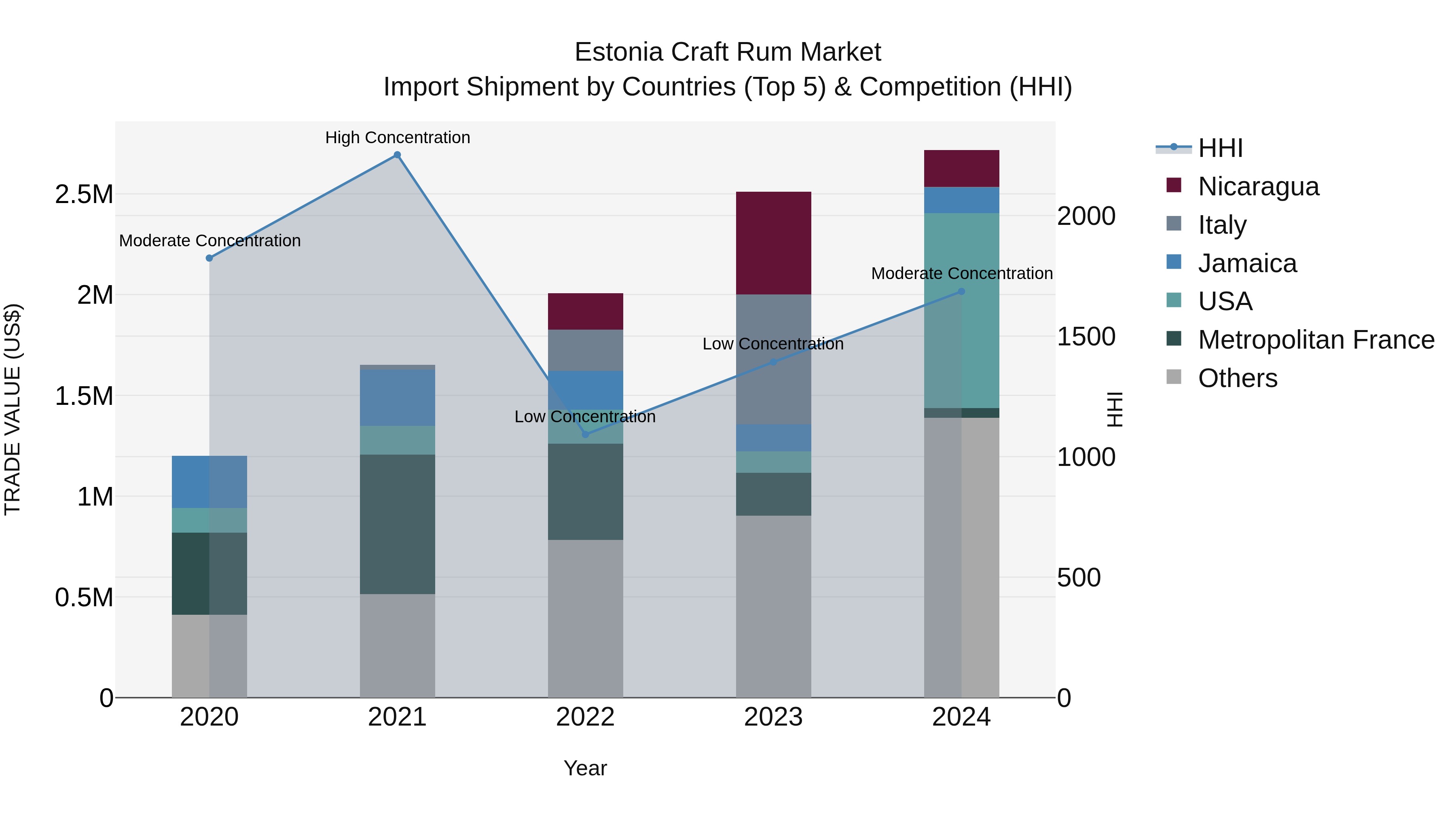 Estonia Craft Rum Market Top 5 Importing Countries and Market Competition (HHI) Analysis