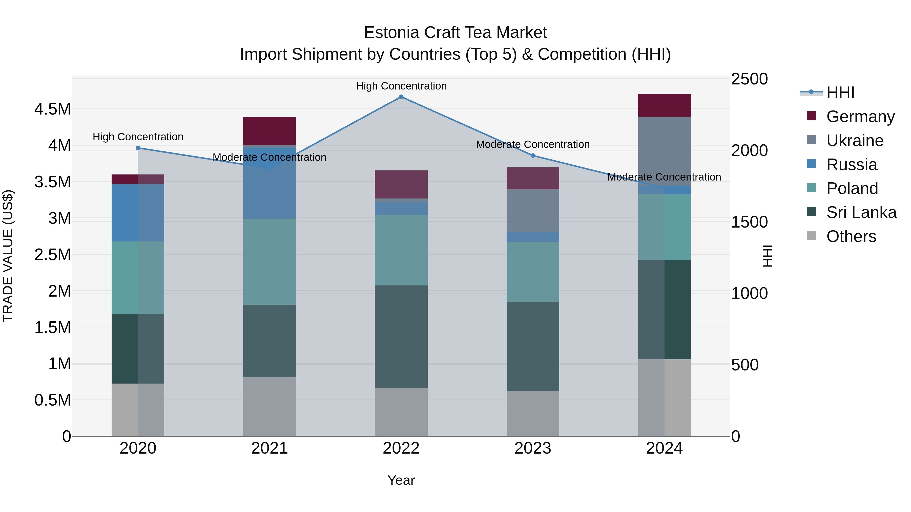 Estonia Craft Tea Market Top 5 Importing Countries and Market Competition (HHI) Analysis