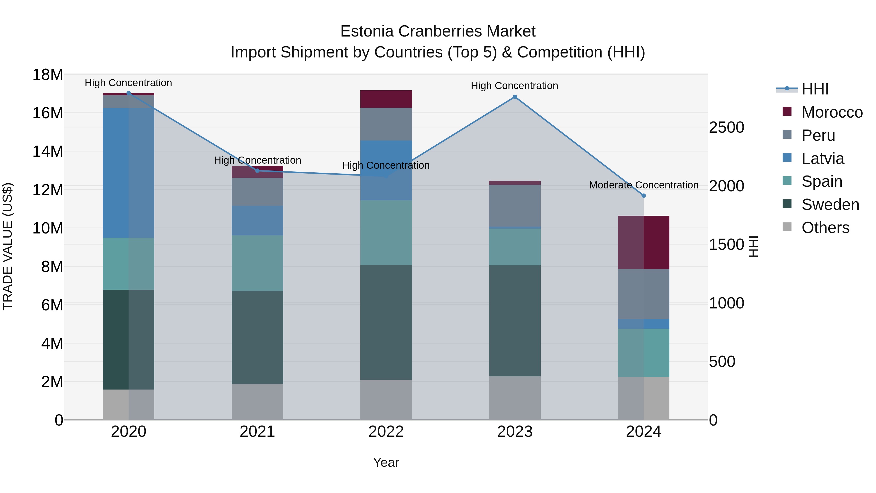 Estonia Cranberries Market Top 5 Importing Countries and Market Competition (HHI) Analysis