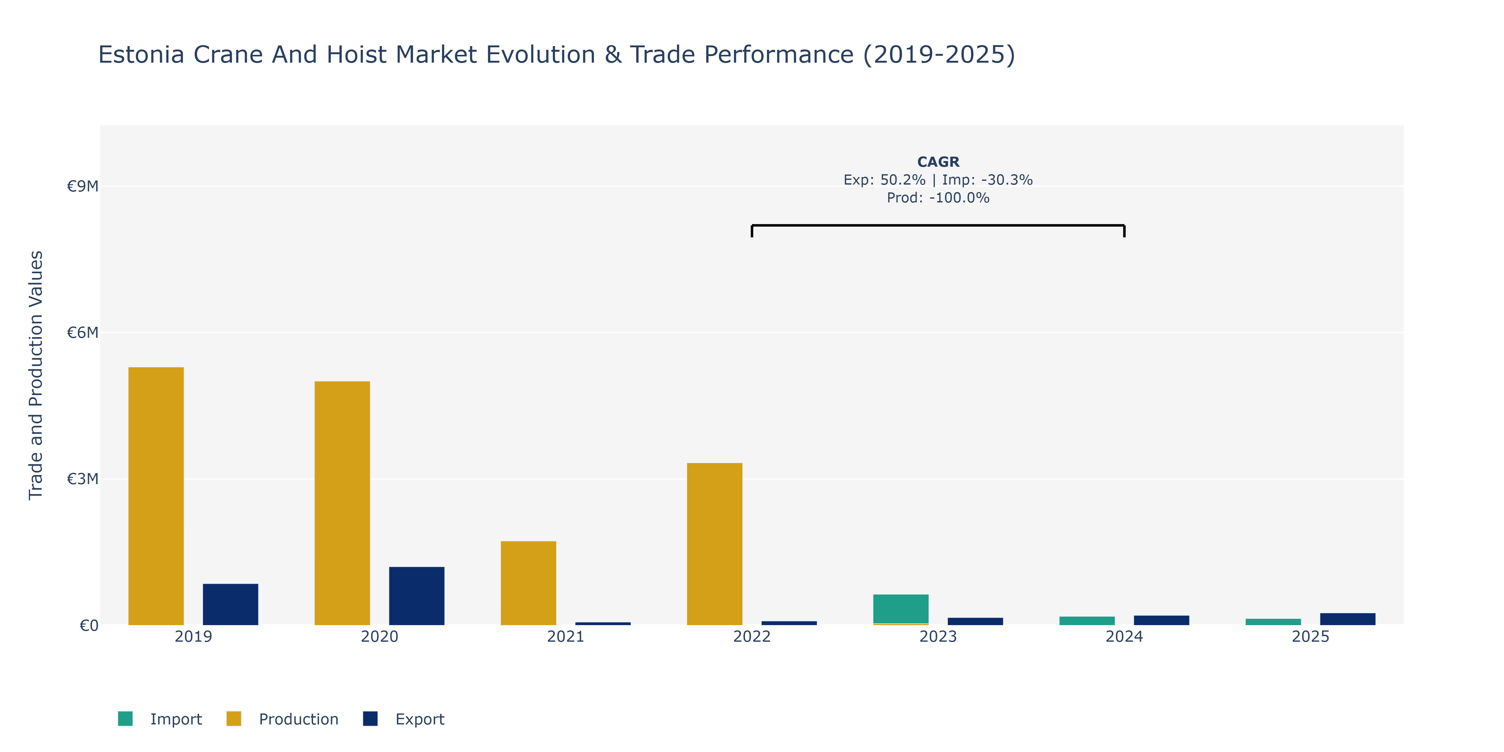 Estonia Crane And Hoist Market: Production & Trade Performance (2019-2025)