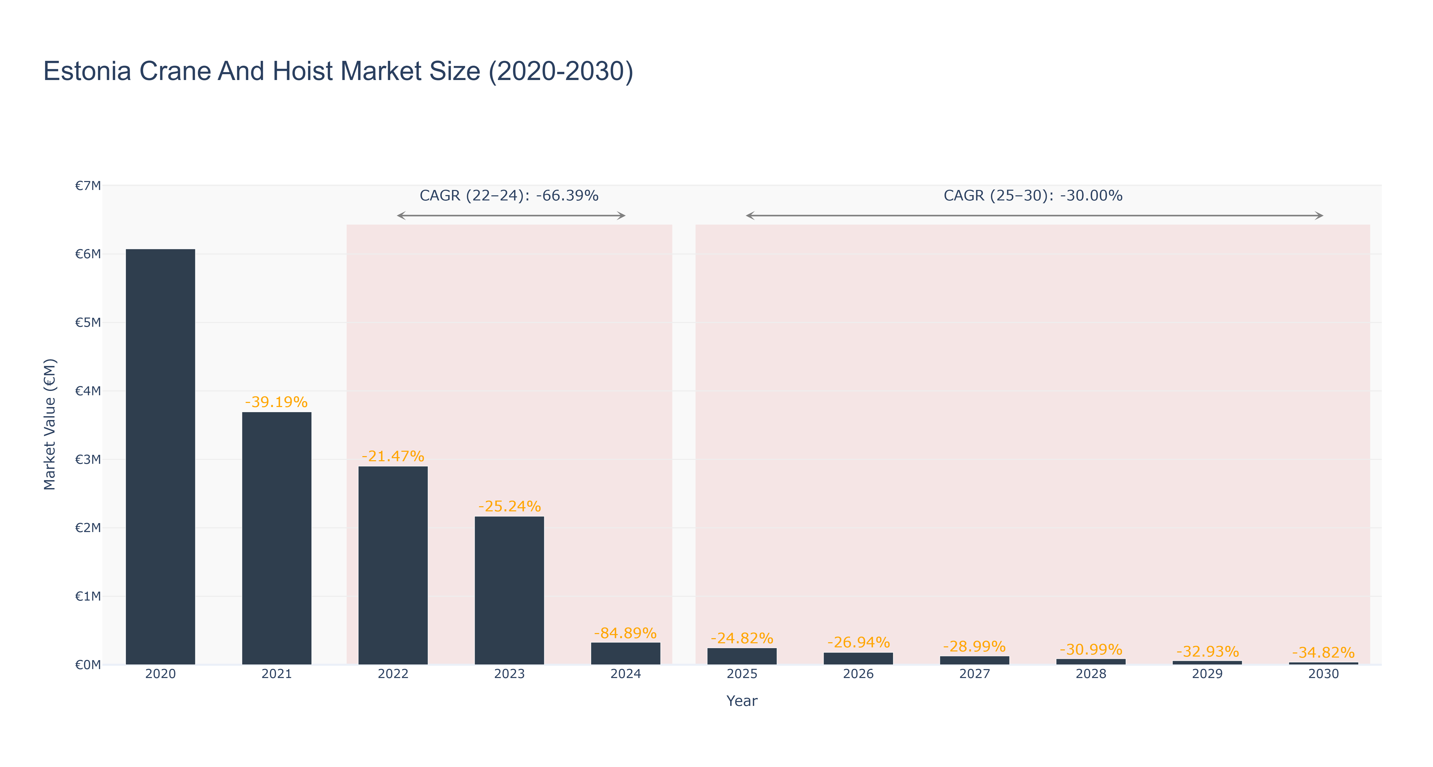 Estonia Crane And Hoist Market Size (2020-2030)