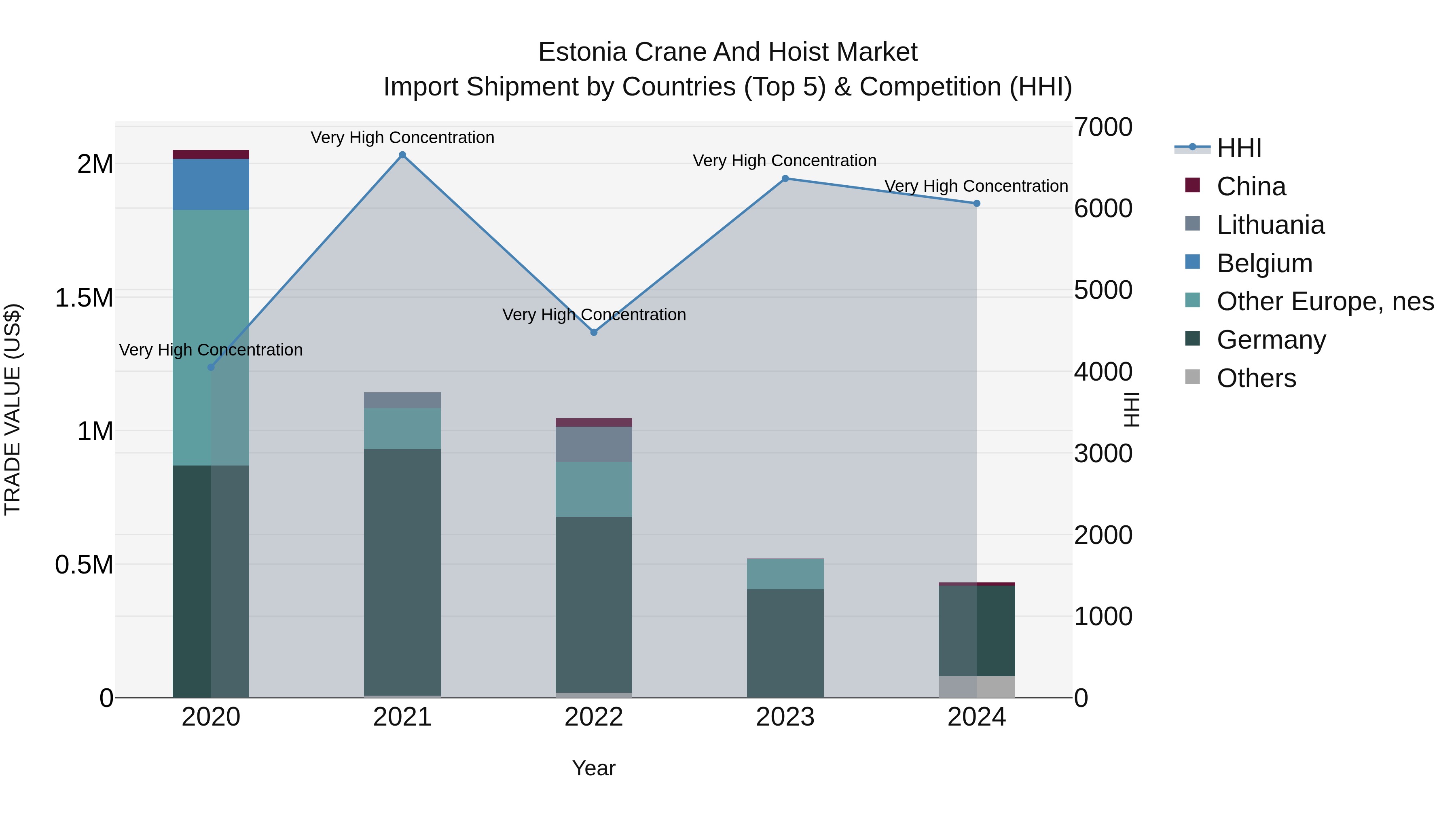 Estonia Crane and Hoist Market Top 5 Importing Countries and Market Competition (HHI) Analysis