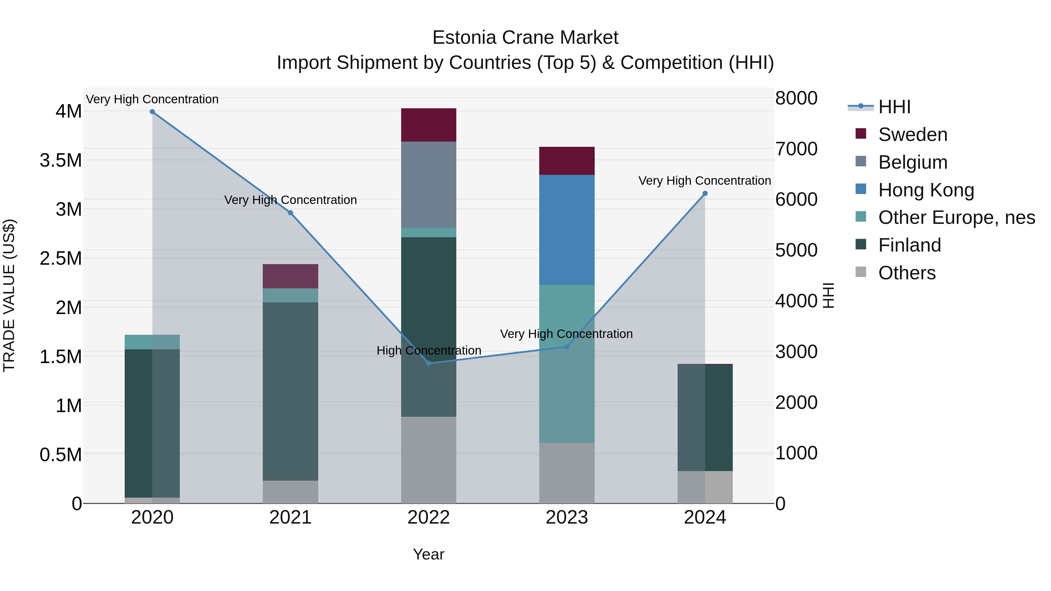 Estonia Crane Market Top 5 Importing Countries and Market Competition (HHI) Analysis