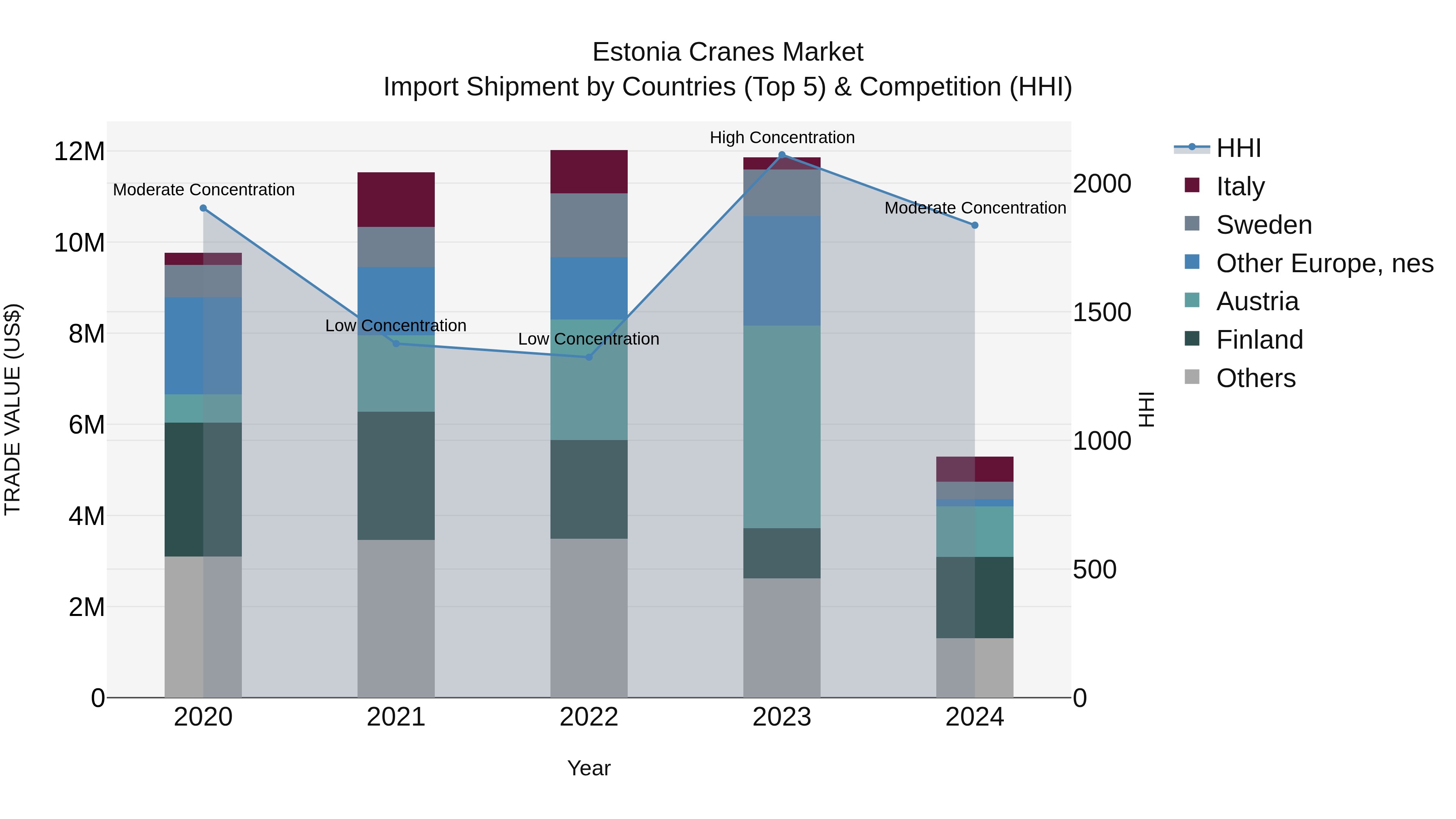 Estonia Cranes Market Top 5 Importing Countries and Market Competition (HHI) Analysis
