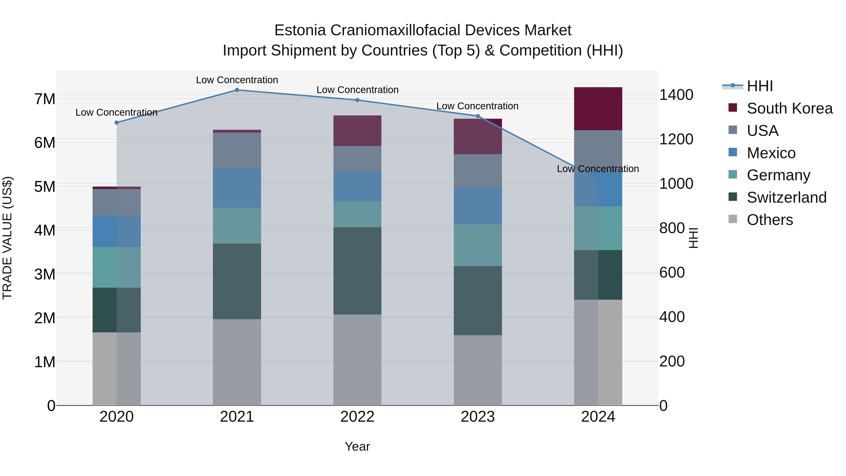 Estonia Craniomaxillofacial Devices Market Top 5 Importing Countries and Market Competition (HHI) Analysis