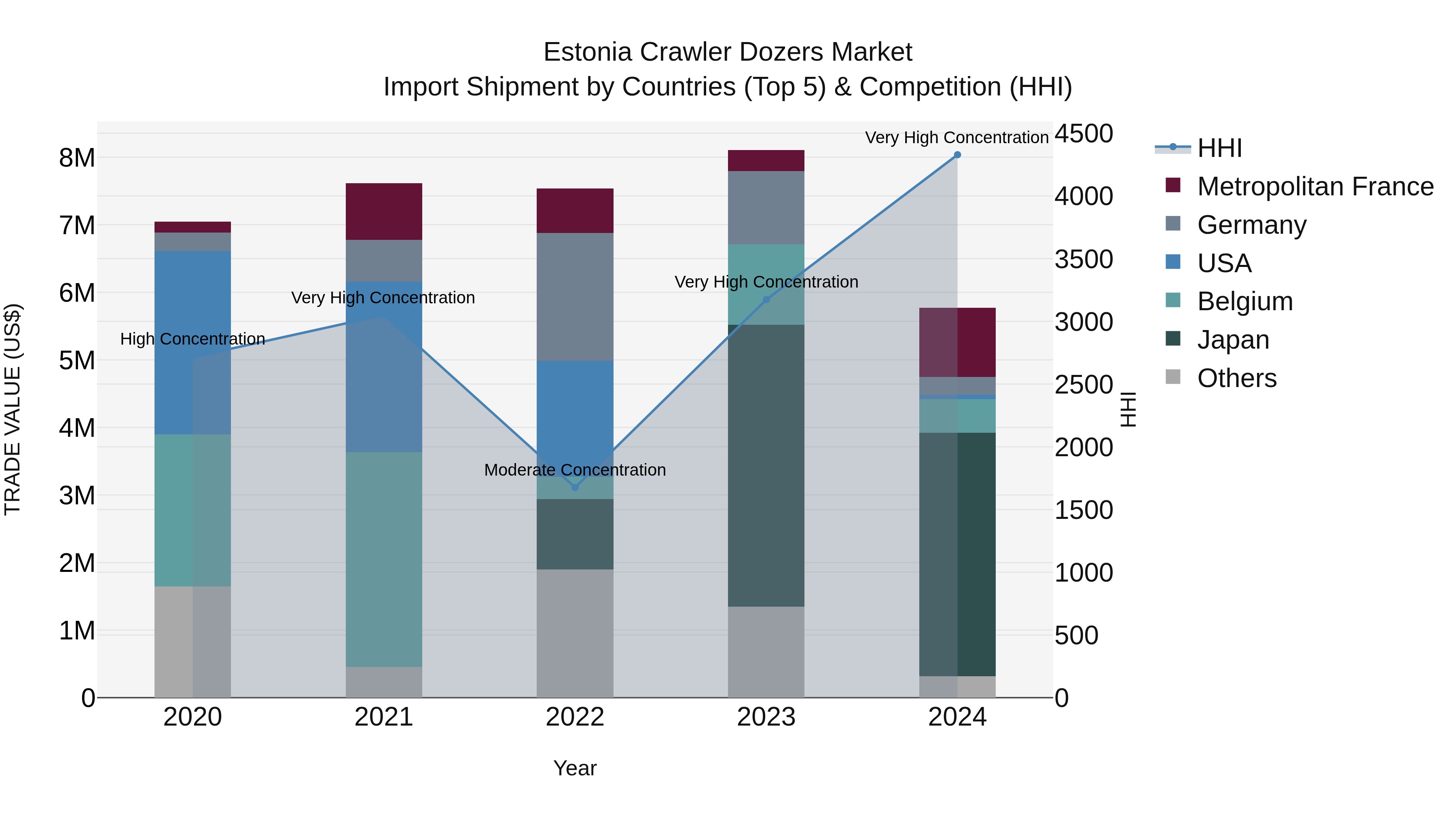 Estonia Crawler Dozers Market Top 5 Importing Countries and Market Competition (HHI) Analysis