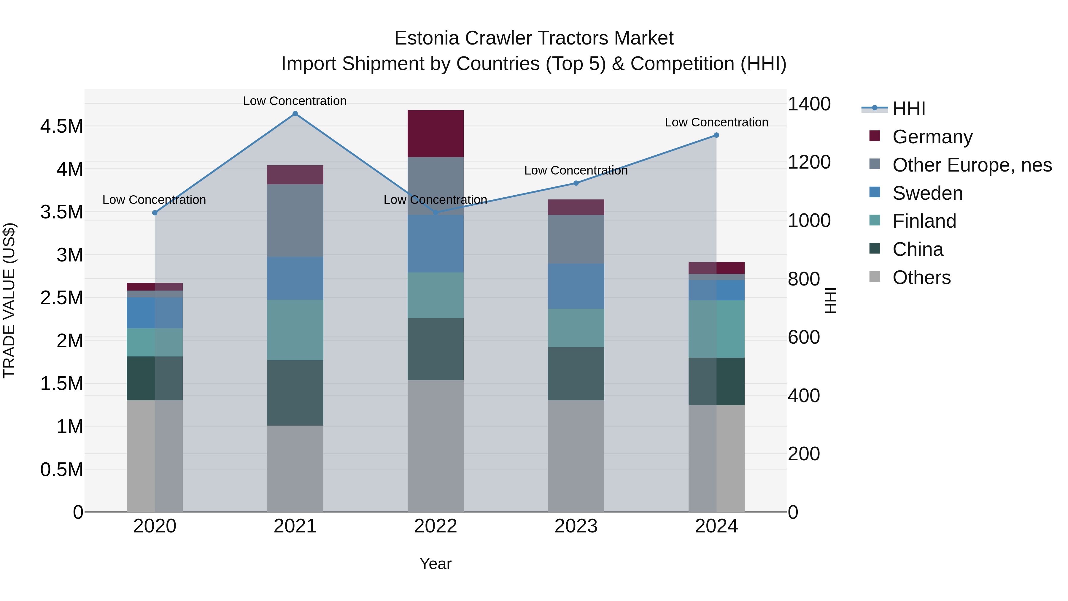 Estonia Crawler Tractors Market Top 5 Importing Countries and Market Competition (HHI) Analysis