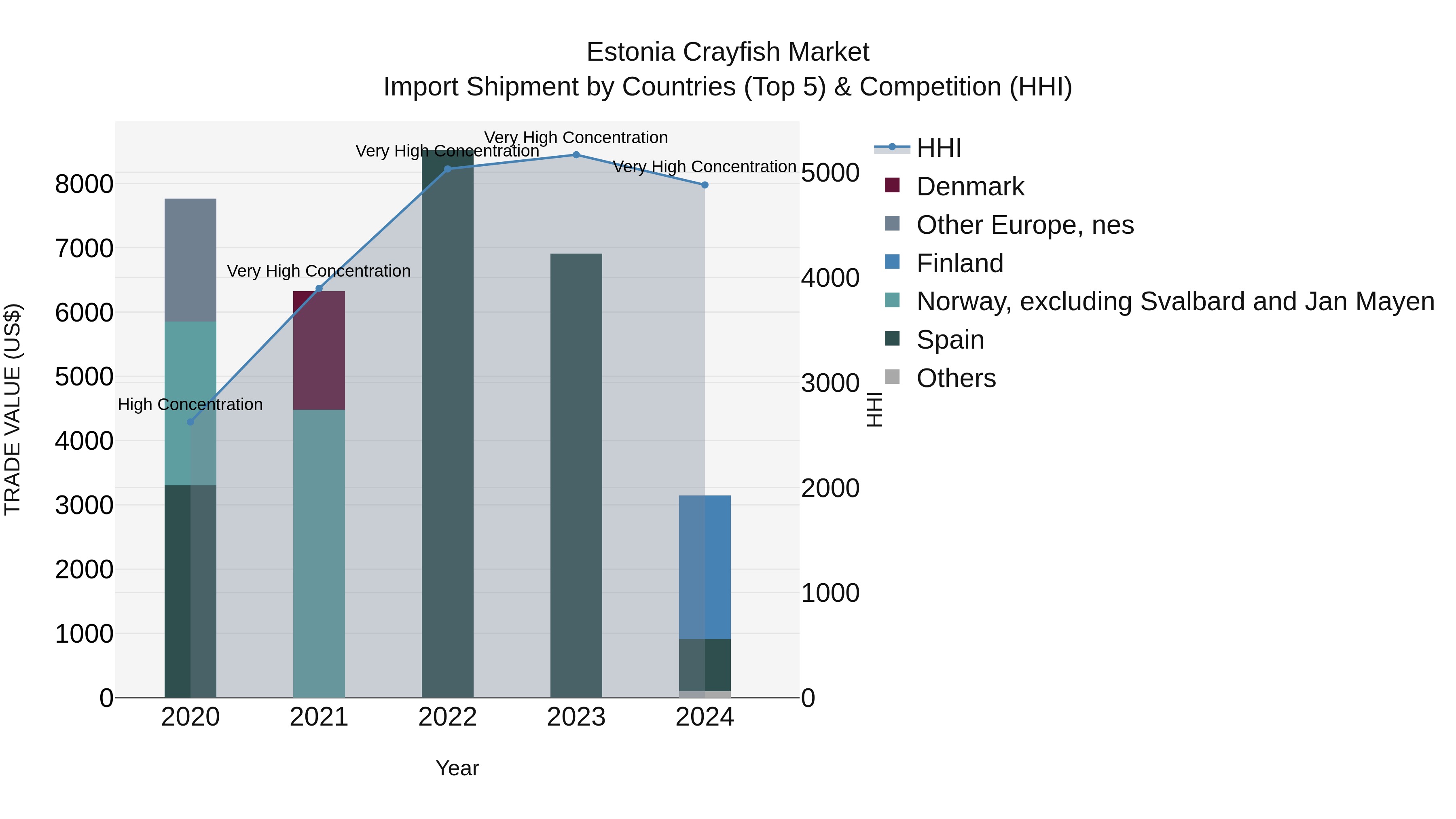 Estonia Crayfish Market Top 5 Importing Countries and Market Competition (HHI) Analysis