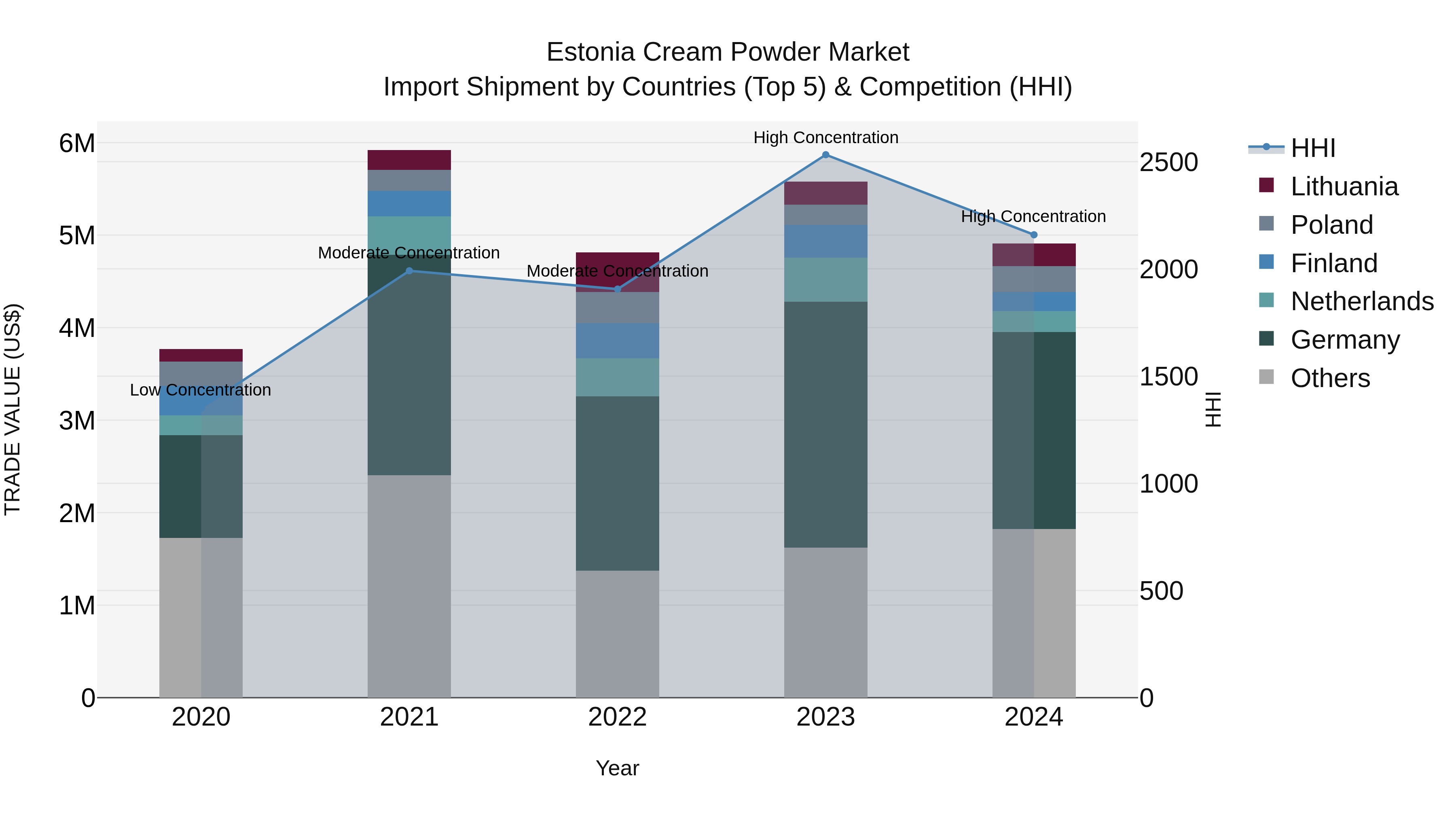 Estonia Cream Powder Market Top 5 Importing Countries and Market Competition (HHI) Analysis