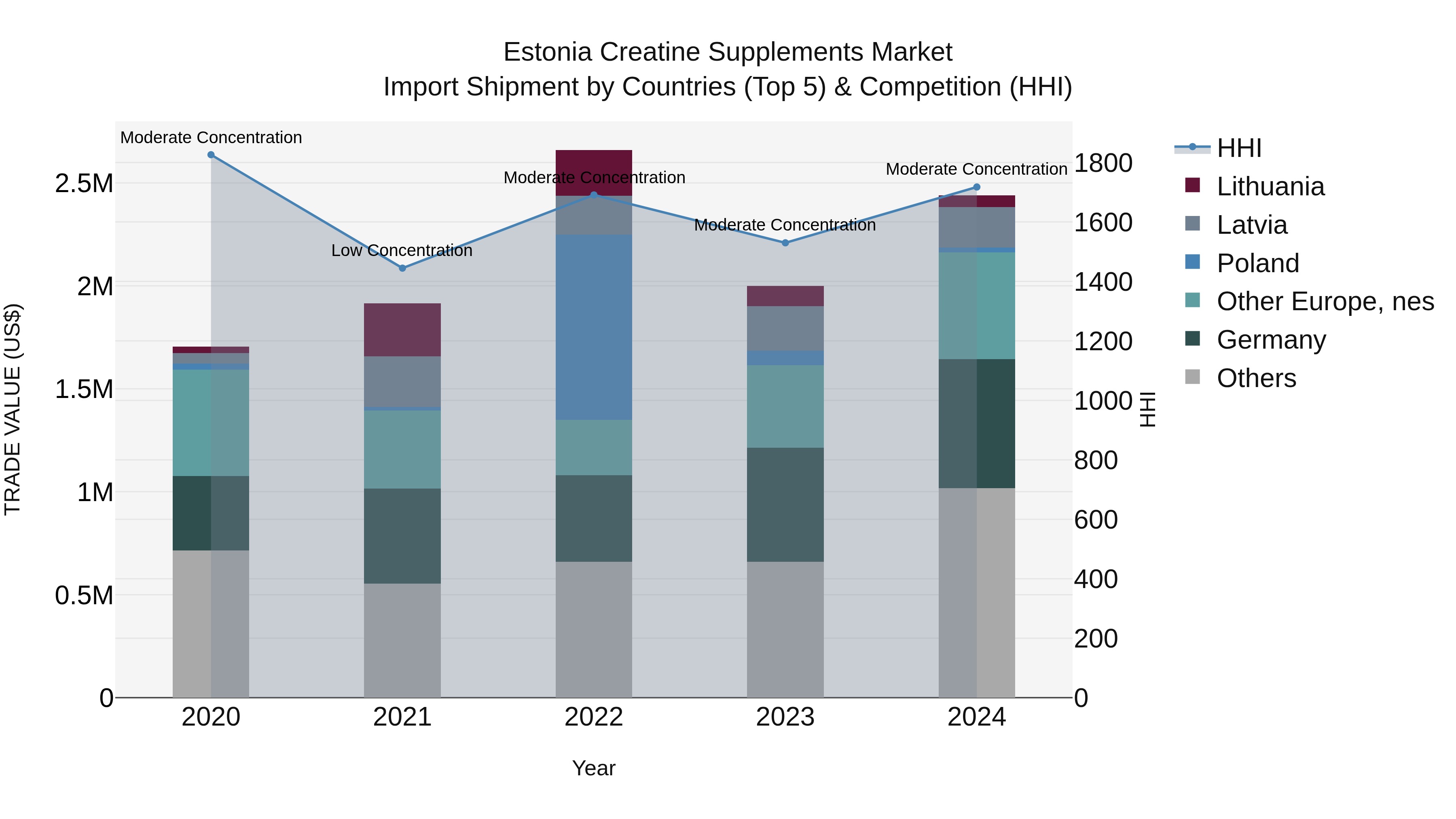 Estonia Creatine Supplements Market Top 5 Importing Countries and Market Competition (HHI) Analysis